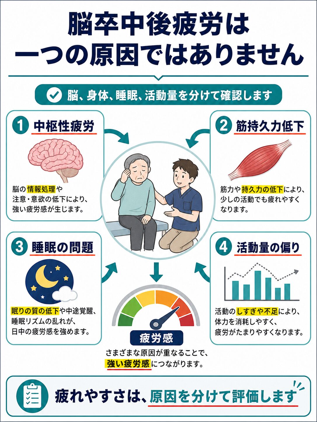 脳卒中後の疲れやすさの図解