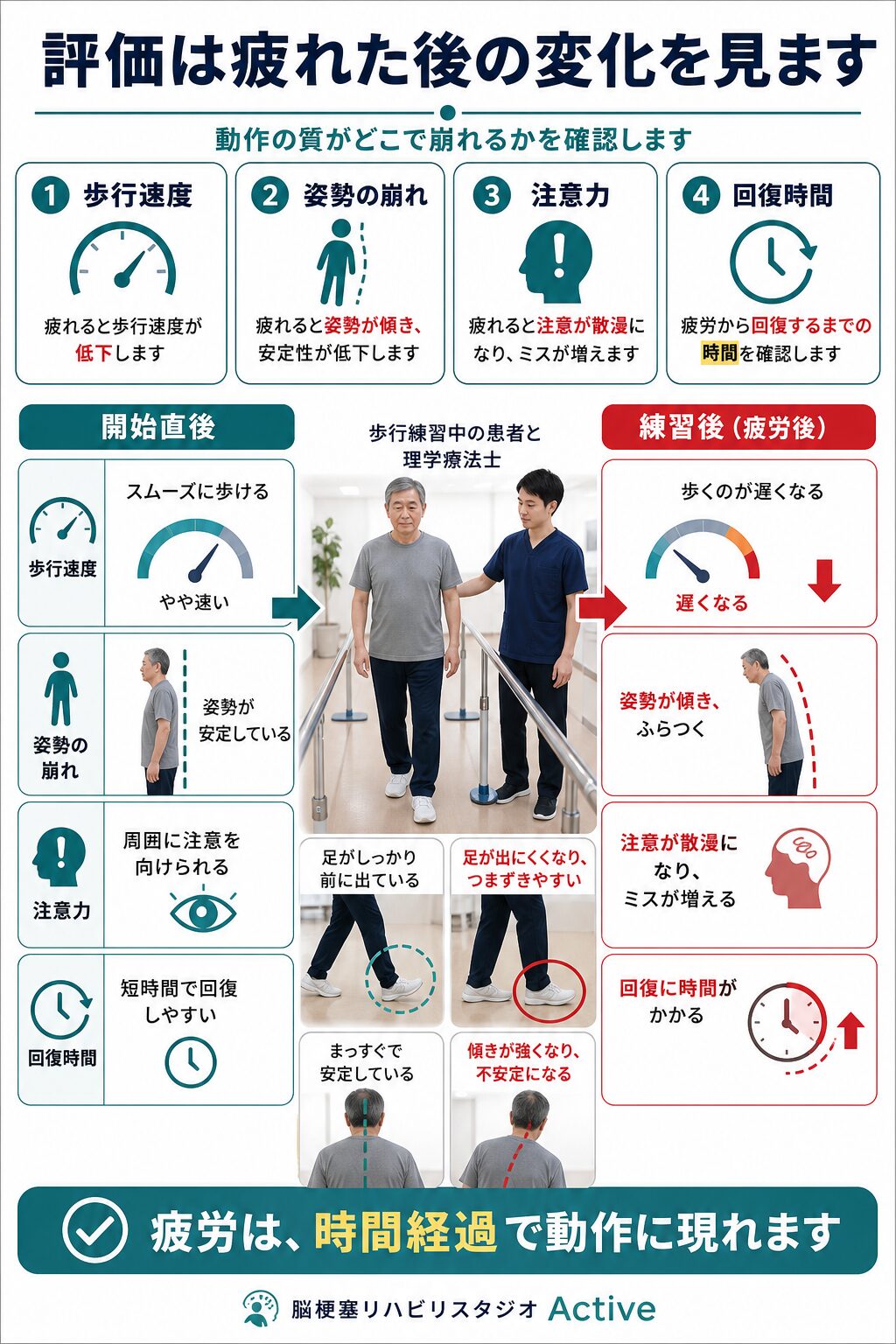 脳卒中後の疲れやすさの評価図解