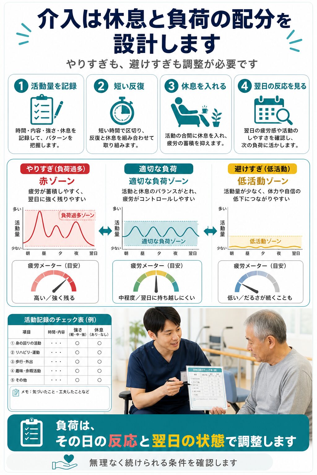 脳卒中後の疲れやすさの介入設計図解