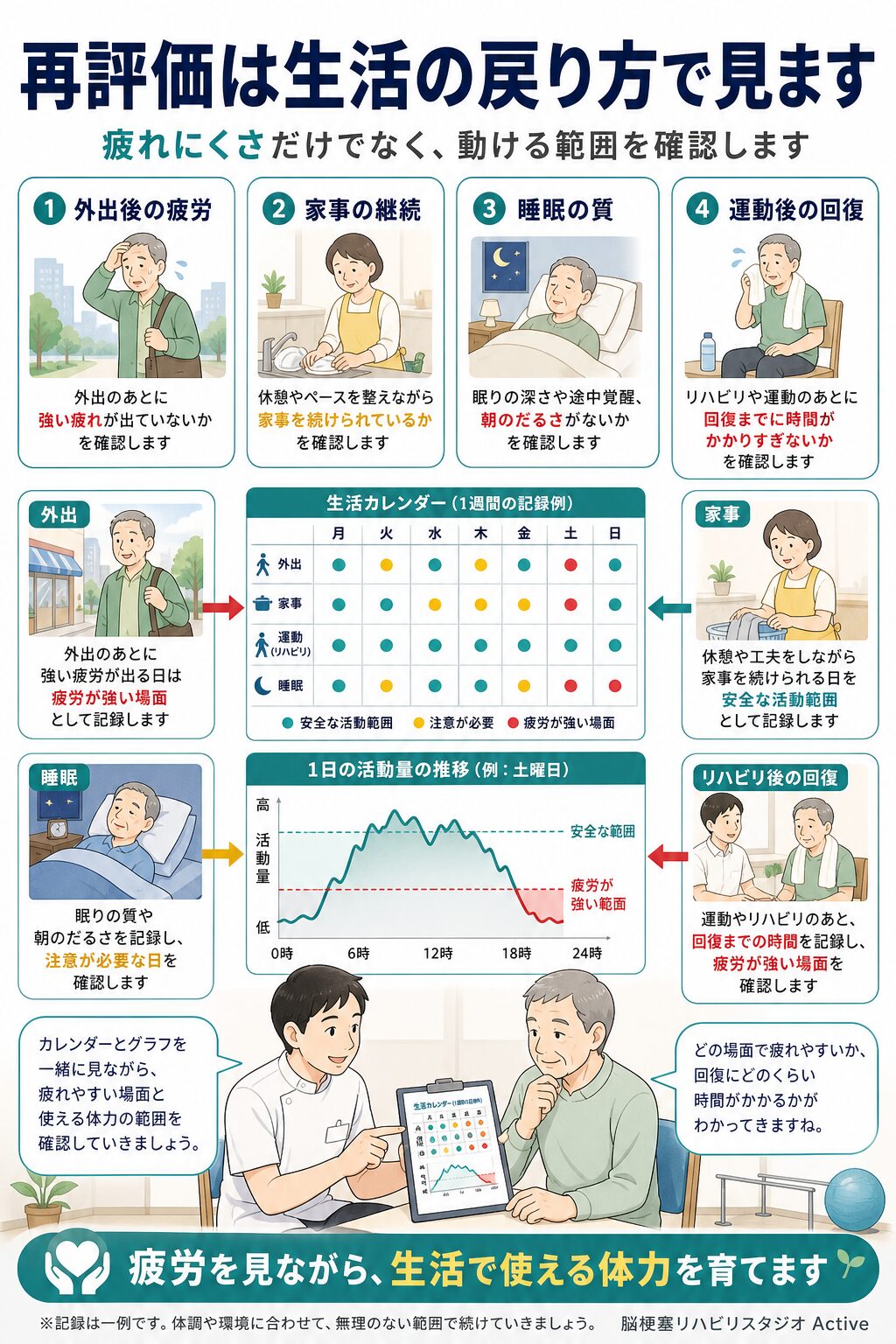 脳卒中後の疲れやすさの再評価図解