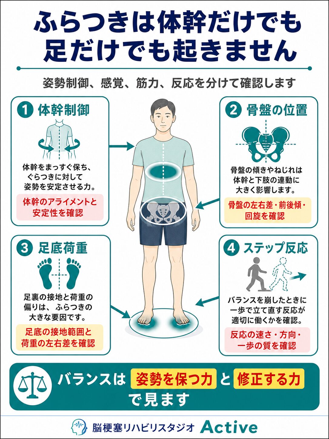 脳卒中後のふらつきと体幹制御の図解