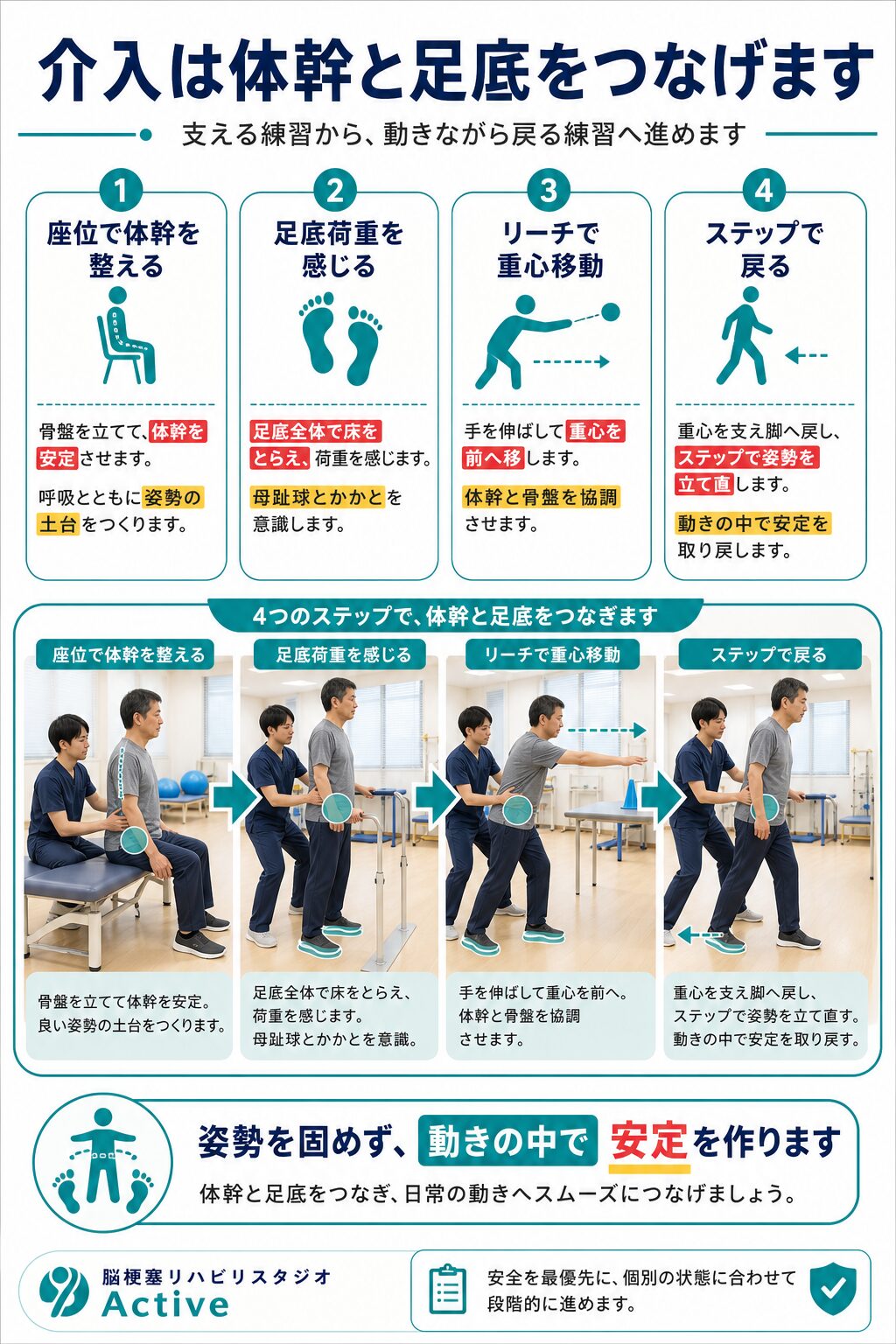 脳卒中後のふらつきと体幹制御の介入設計図解