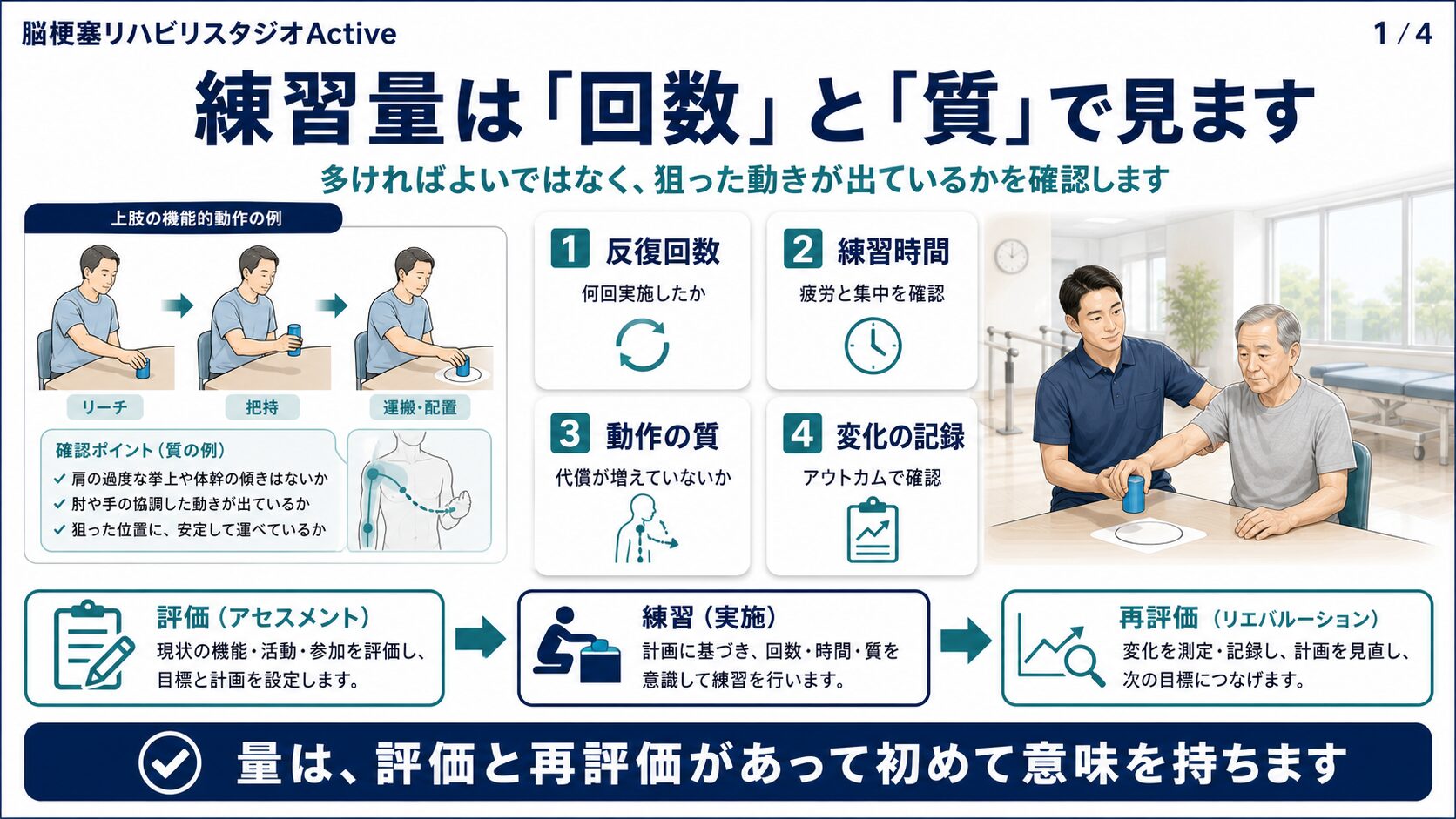 上肢回復における量と課題特異性の図解
