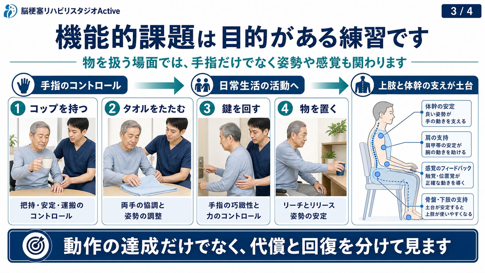 上肢回復における量と課題特異性の介入設計図解