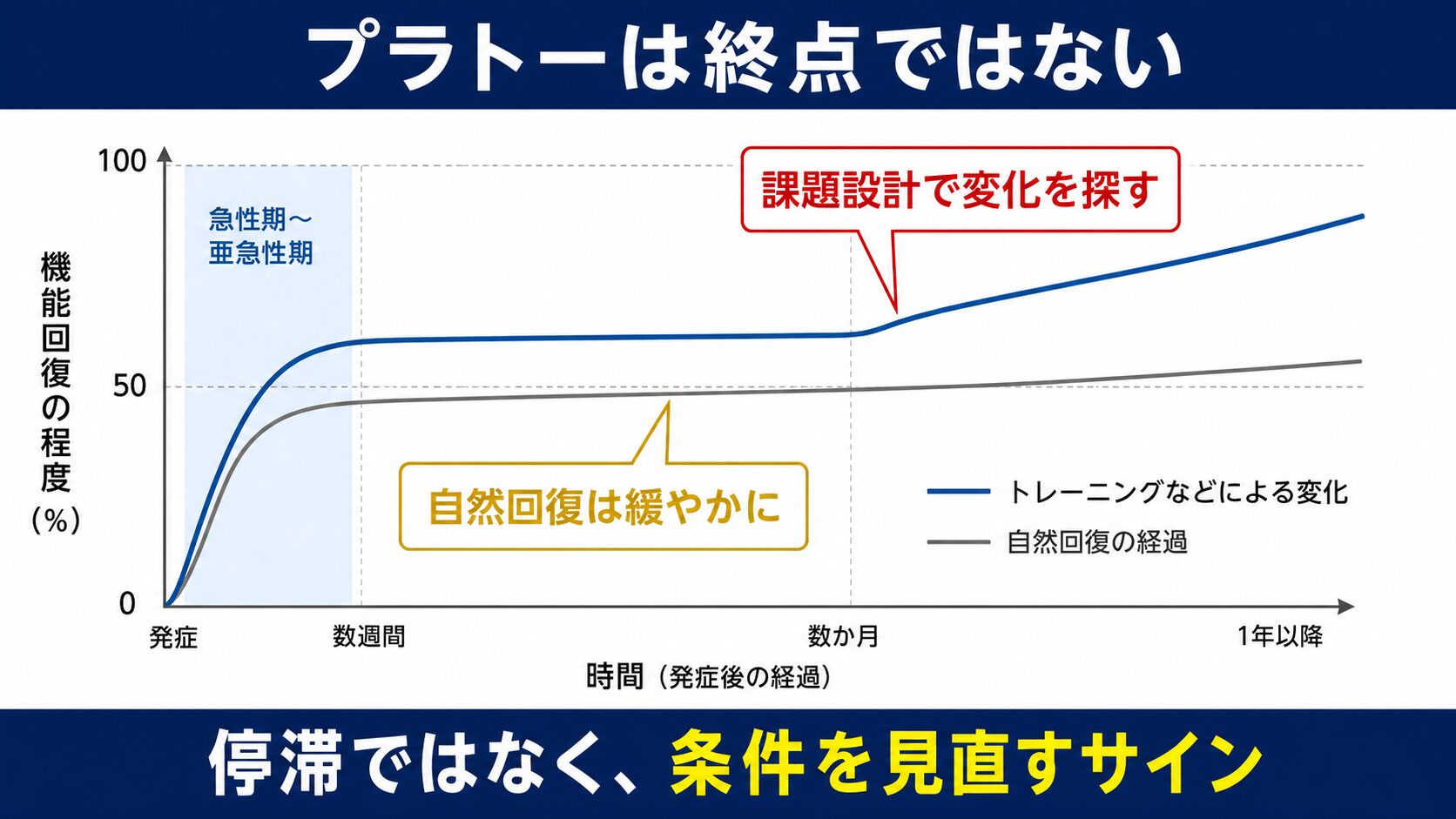 脳卒中後のプラトーは終点ではなく条件を見直すサインであることを示す図解