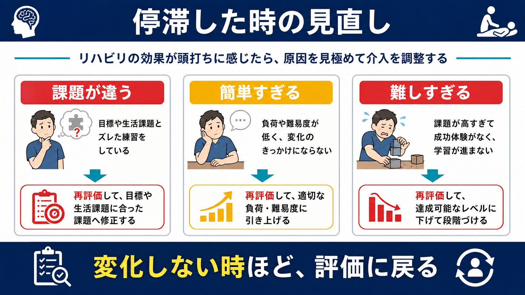 脳卒中リハビリで停滞した時に課題、難易度、評価を見直す図解