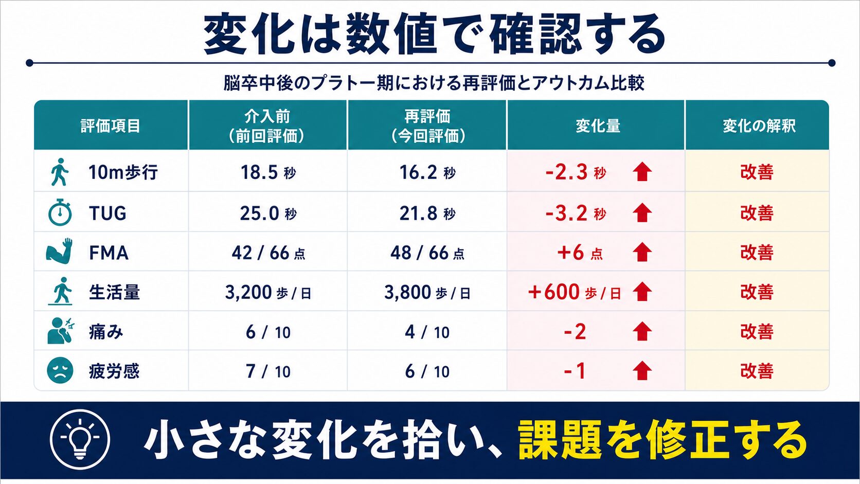 10m歩行、TUG、FMA、生活量、痛みで変化を数値確認する図解