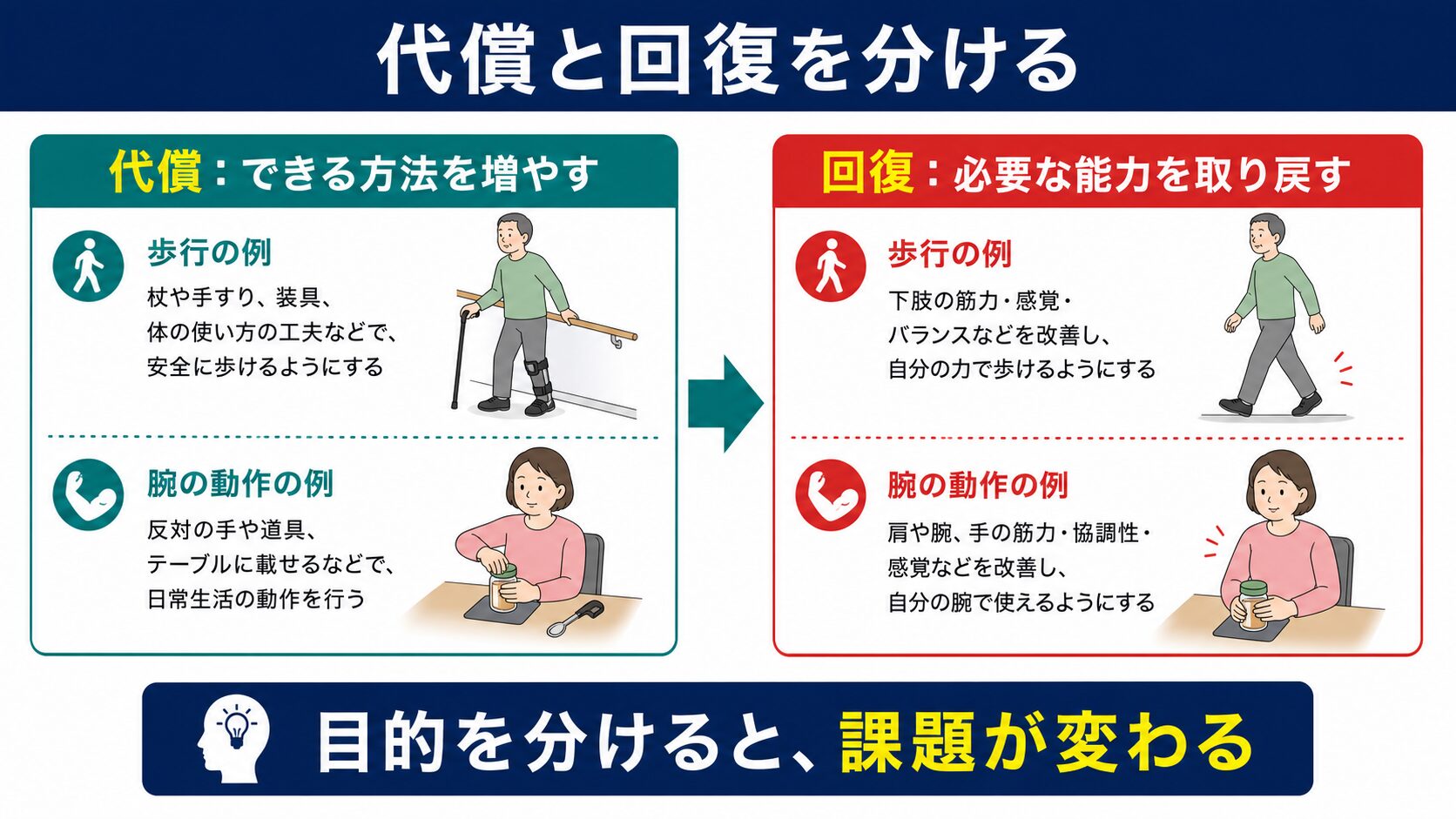 代償と回復を分けて脳卒中リハビリの課題を考える図解