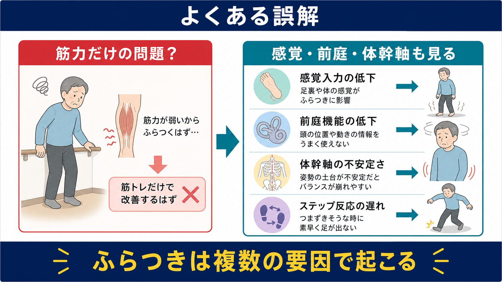 脳卒中後のふらつきを筋力だけでなく感覚、前庭、体幹軸で考える図解
