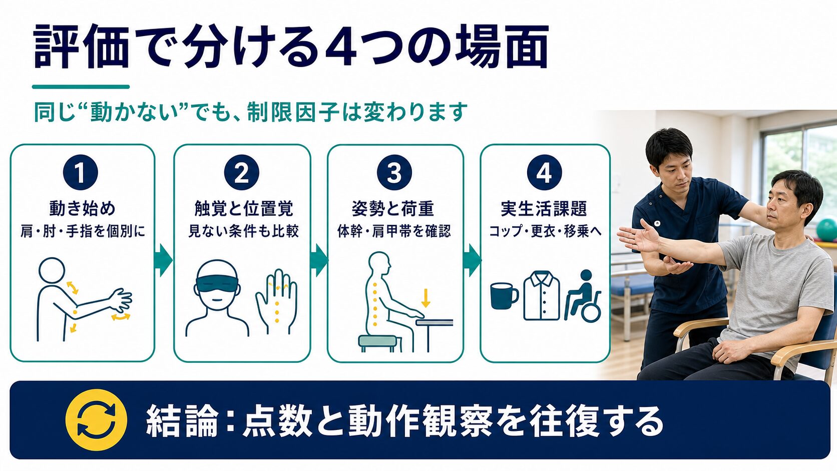 脳卒中後の運動麻痺を動き始め、感覚、姿勢と荷重、実生活課題の4場面で評価する図解