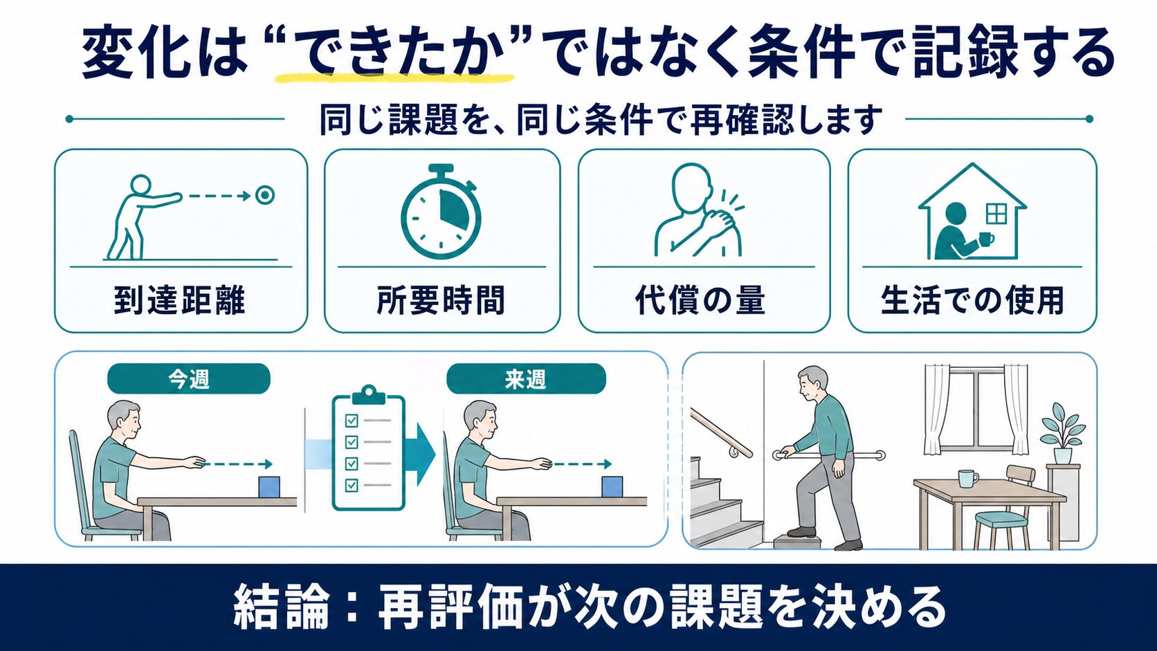 到達距離、所要時間、代償の量、生活での使用を同じ条件で再評価する図解
