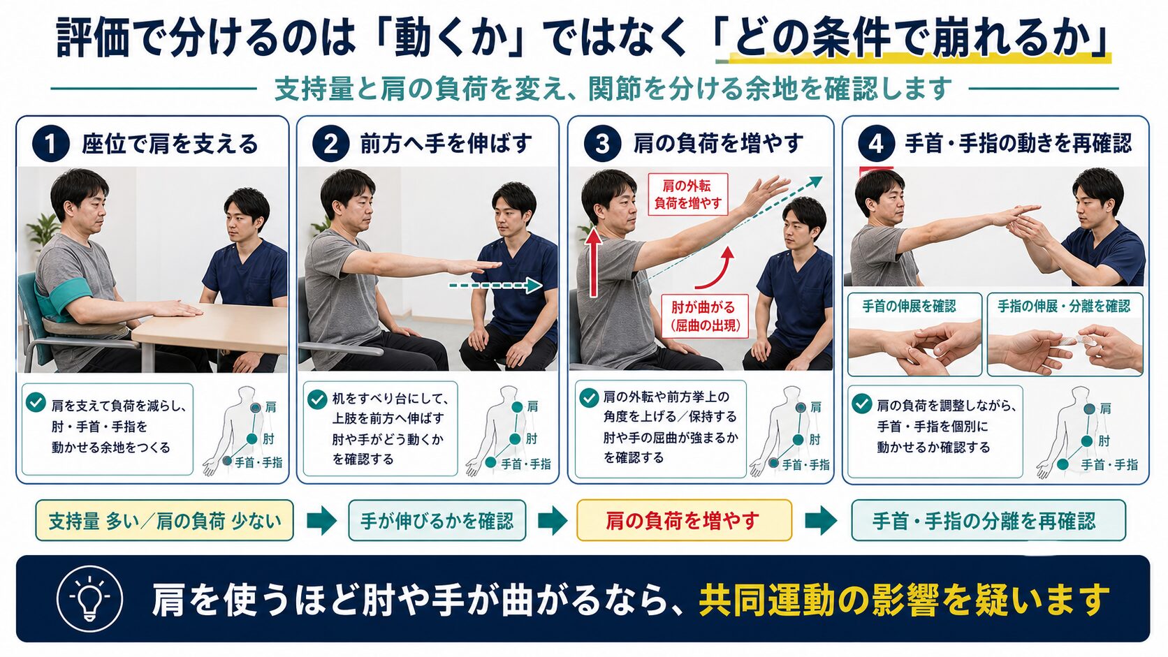 共同運動を支持量と肩の負荷で評価する手順を示す図解
