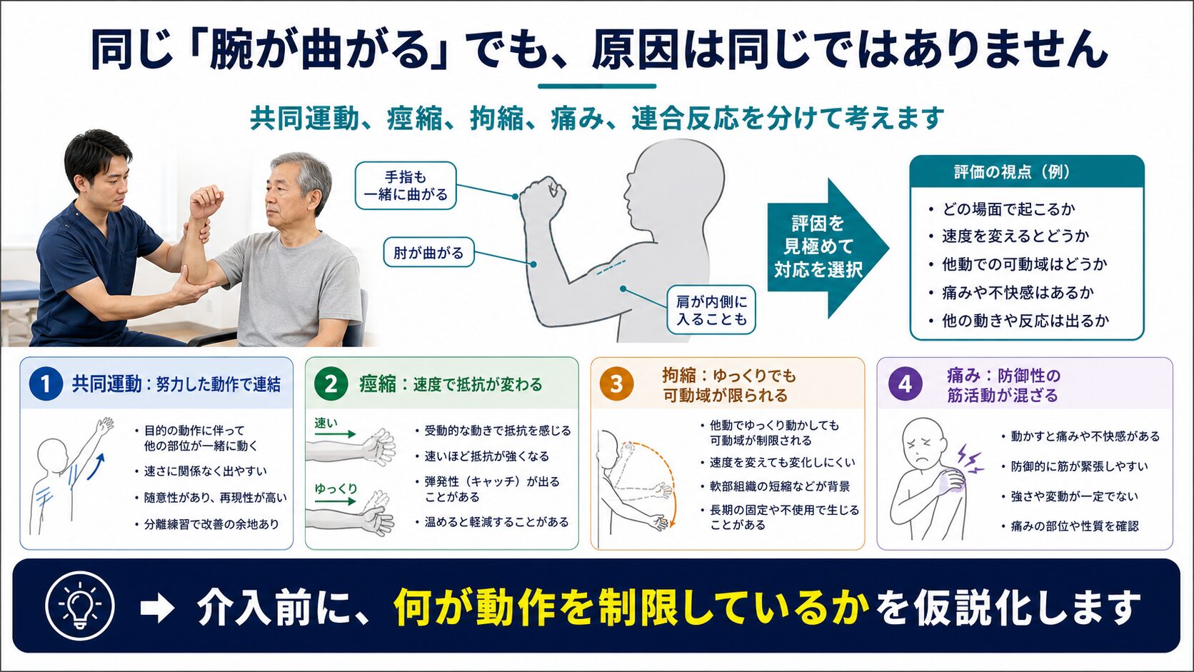 共同運動と痙縮、拘縮、痛みを鑑別する図解