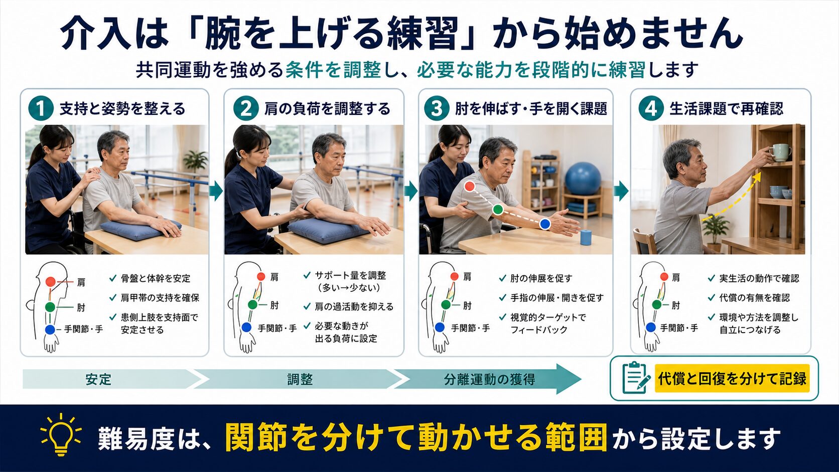 共同運動への介入を支持、負荷調整、生活課題へ段階づける図解