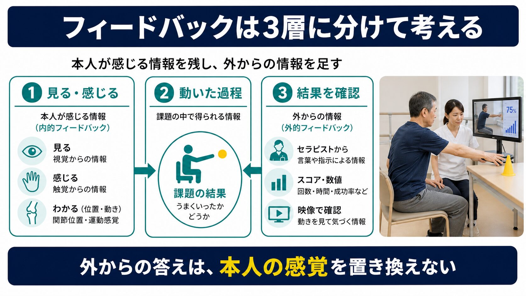 脳卒中後の運動学習における内的フィードバックと外的フィードバックを3層で整理した図解