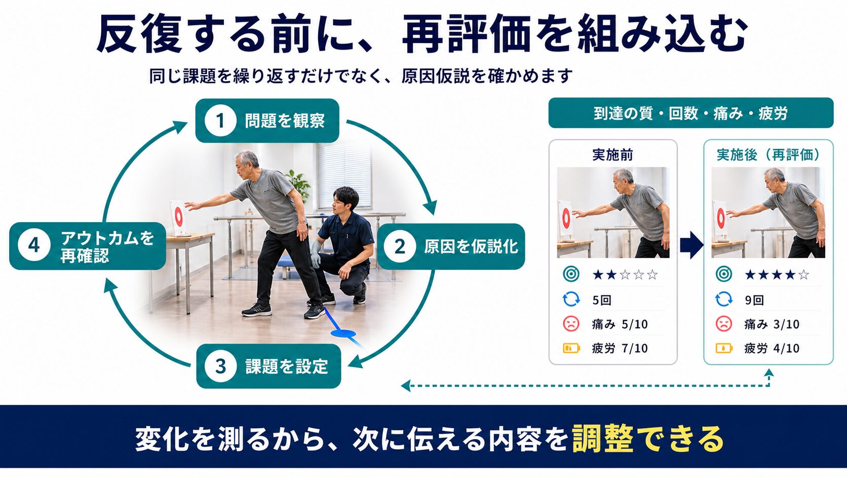 脳卒中後のリハビリで問題観察、原因仮説、課題設定、アウトカム再評価を循環させる図解