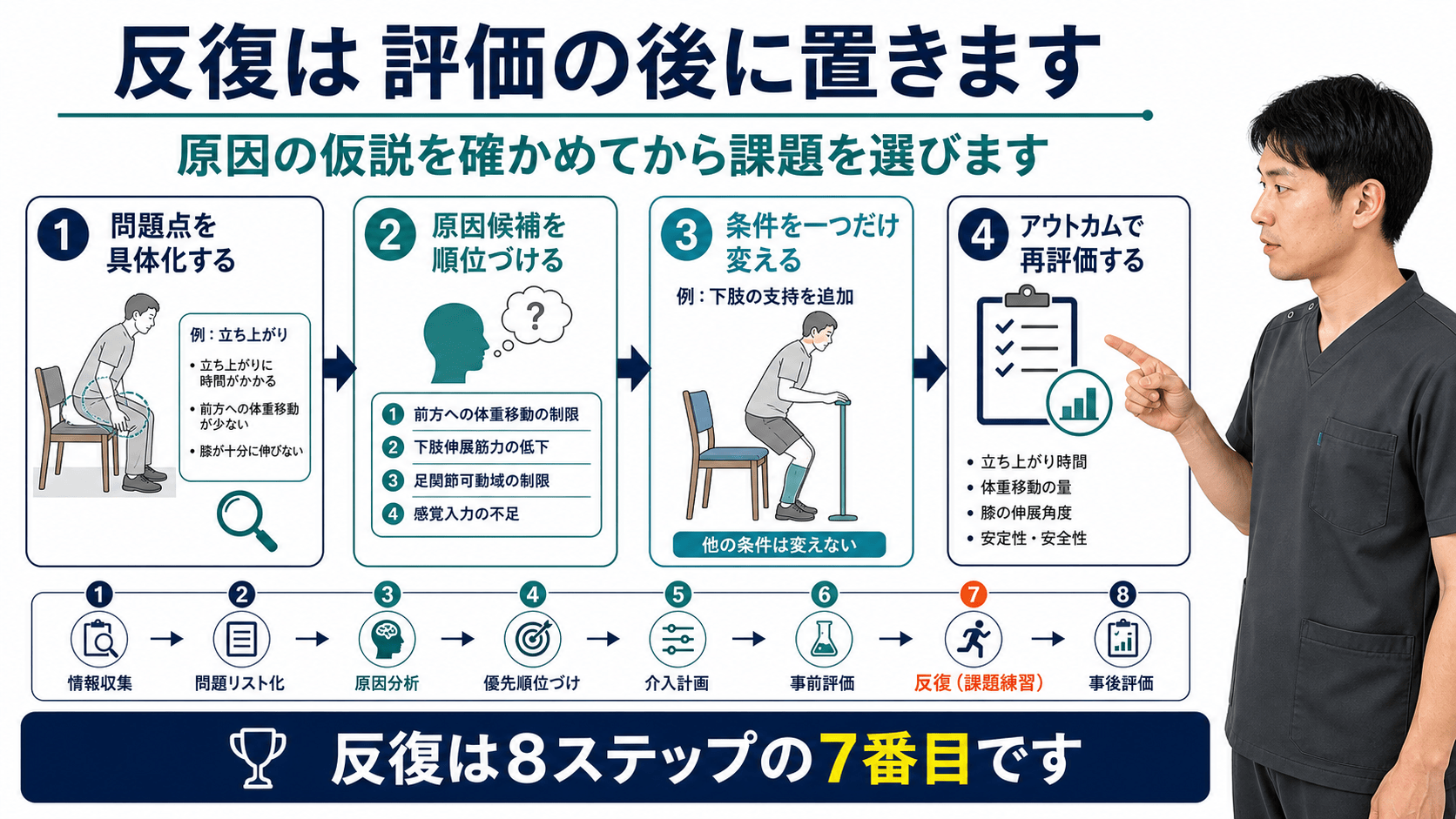反復練習で量と質と安全性を分けて評価する図解