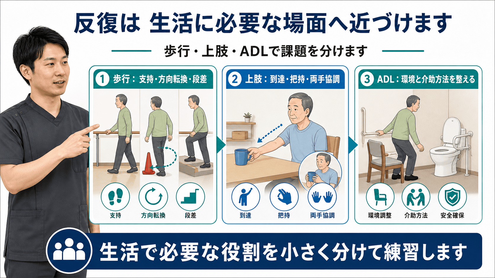 歩行と上肢と日常生活で課題特異的な反復を設計する図解