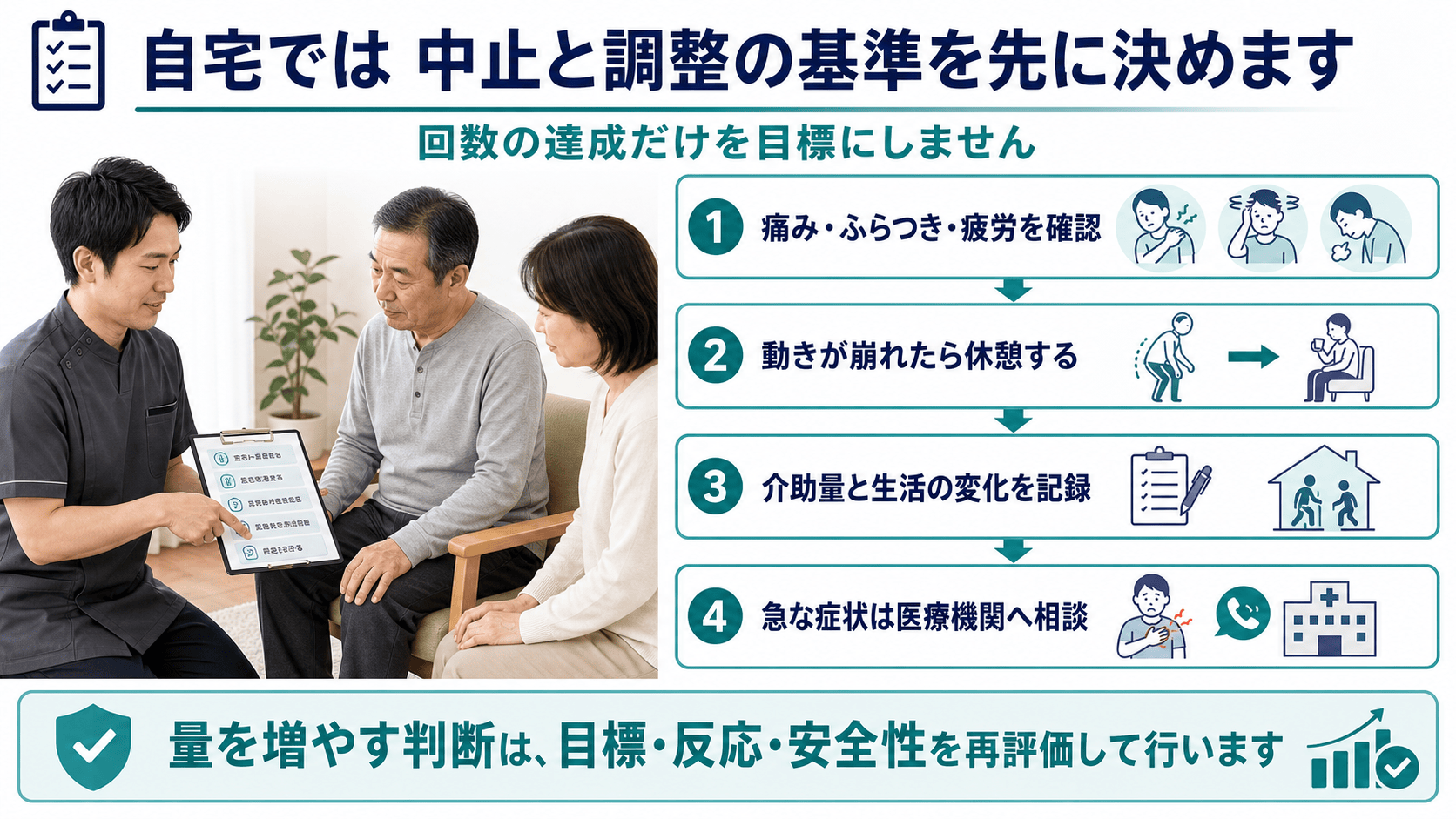 脳卒中リハビリの自宅練習で中止と調整の基準を決める図解