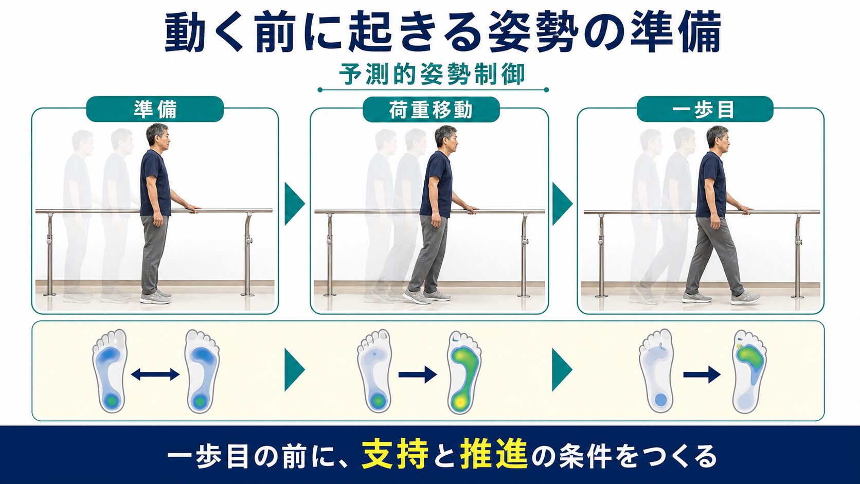 脳卒中後の予測的姿勢制御を解説する図