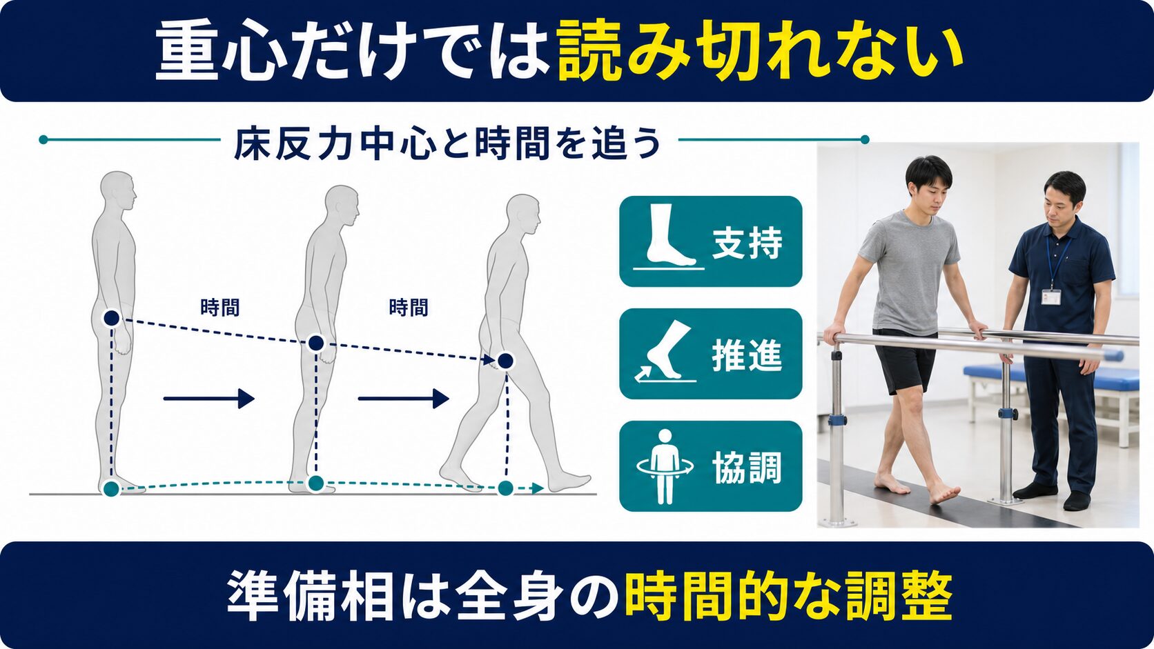 予測的姿勢制御の準備を示す図