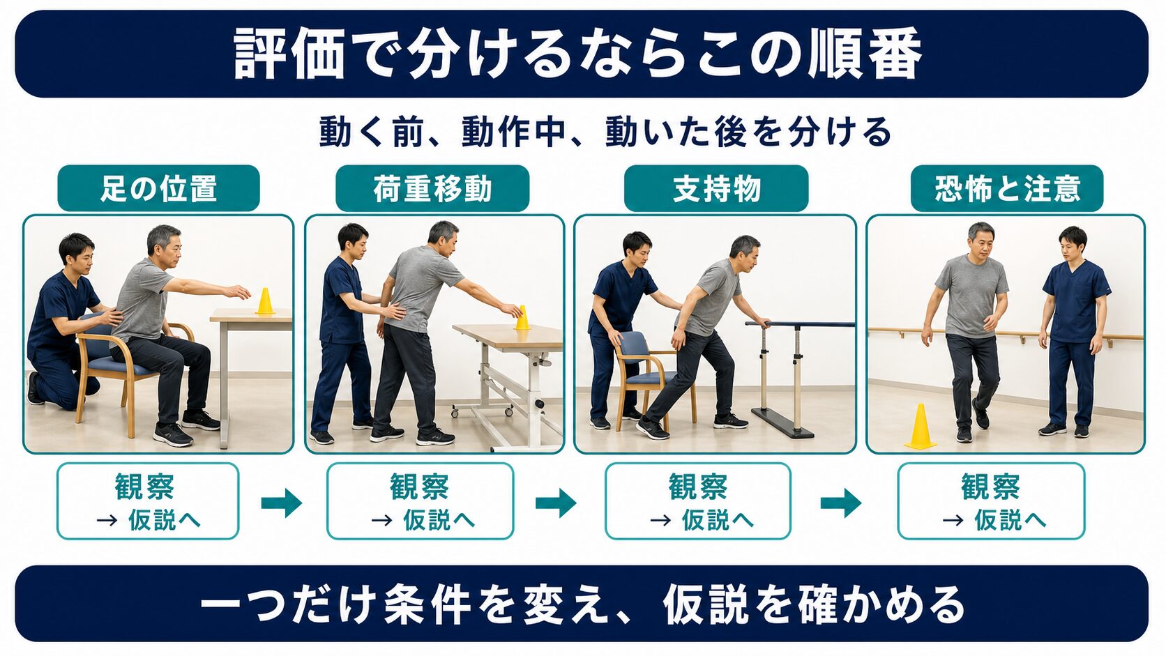 予測的姿勢制御の評価手順を示す図