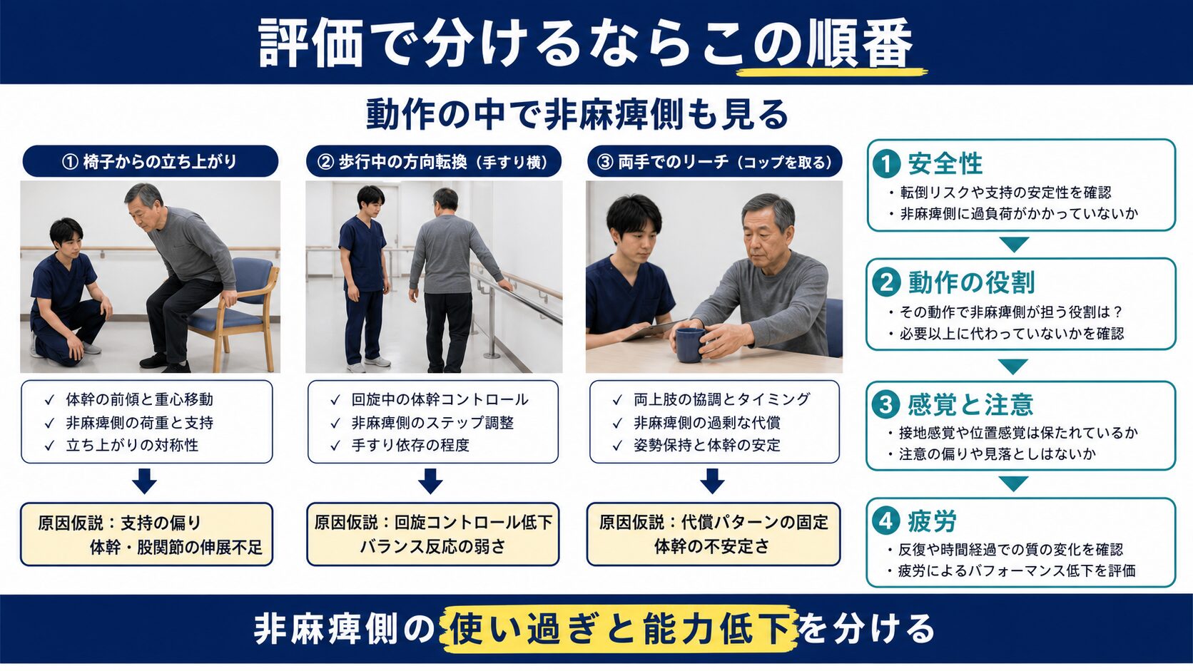 立ち上がり、方向転換、両手リーチで非麻痺側を評価する手順の図解