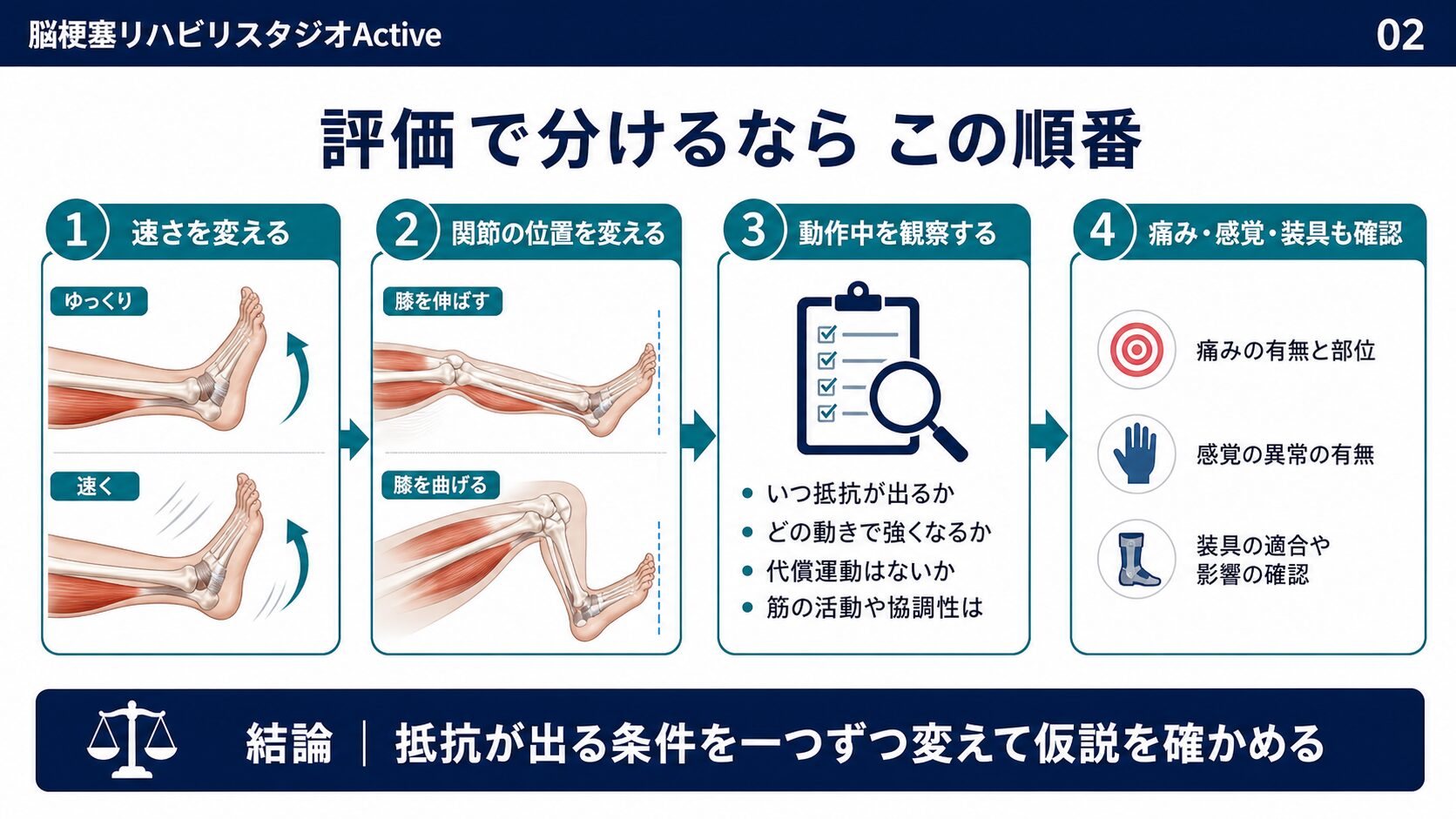 痙縮の予後を評価するために速度、関節位置、動作、痛みや感覚を順に確認する図解