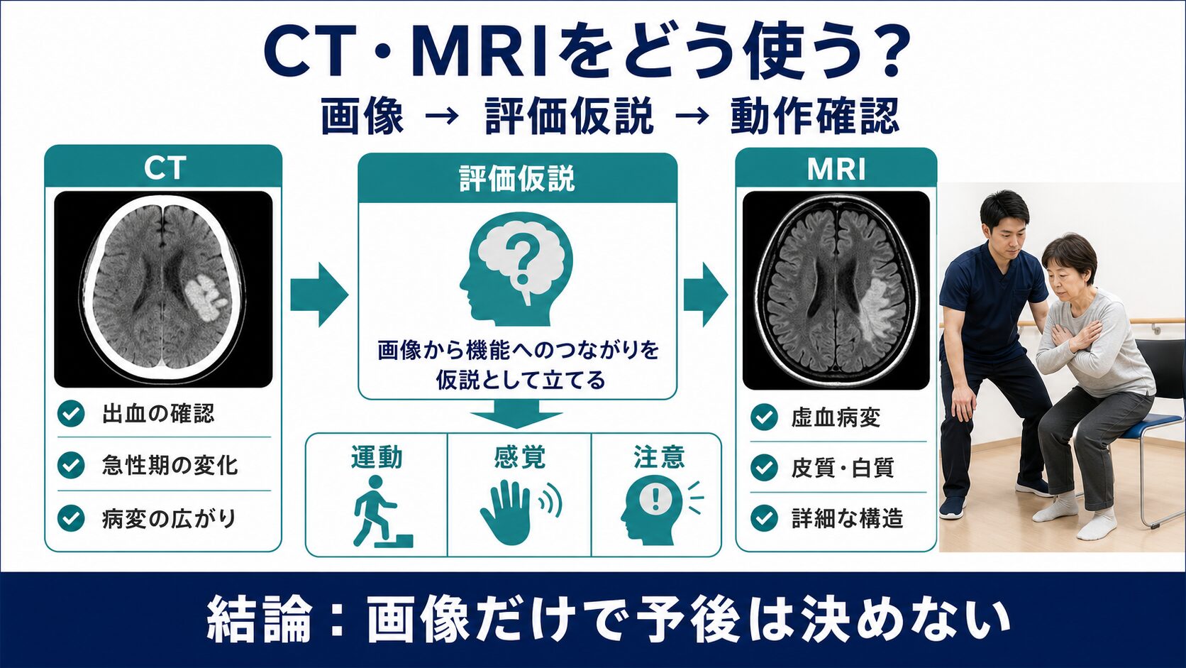 CTとMRIの情報を運動感覚認知の評価へつなげる講義スライド