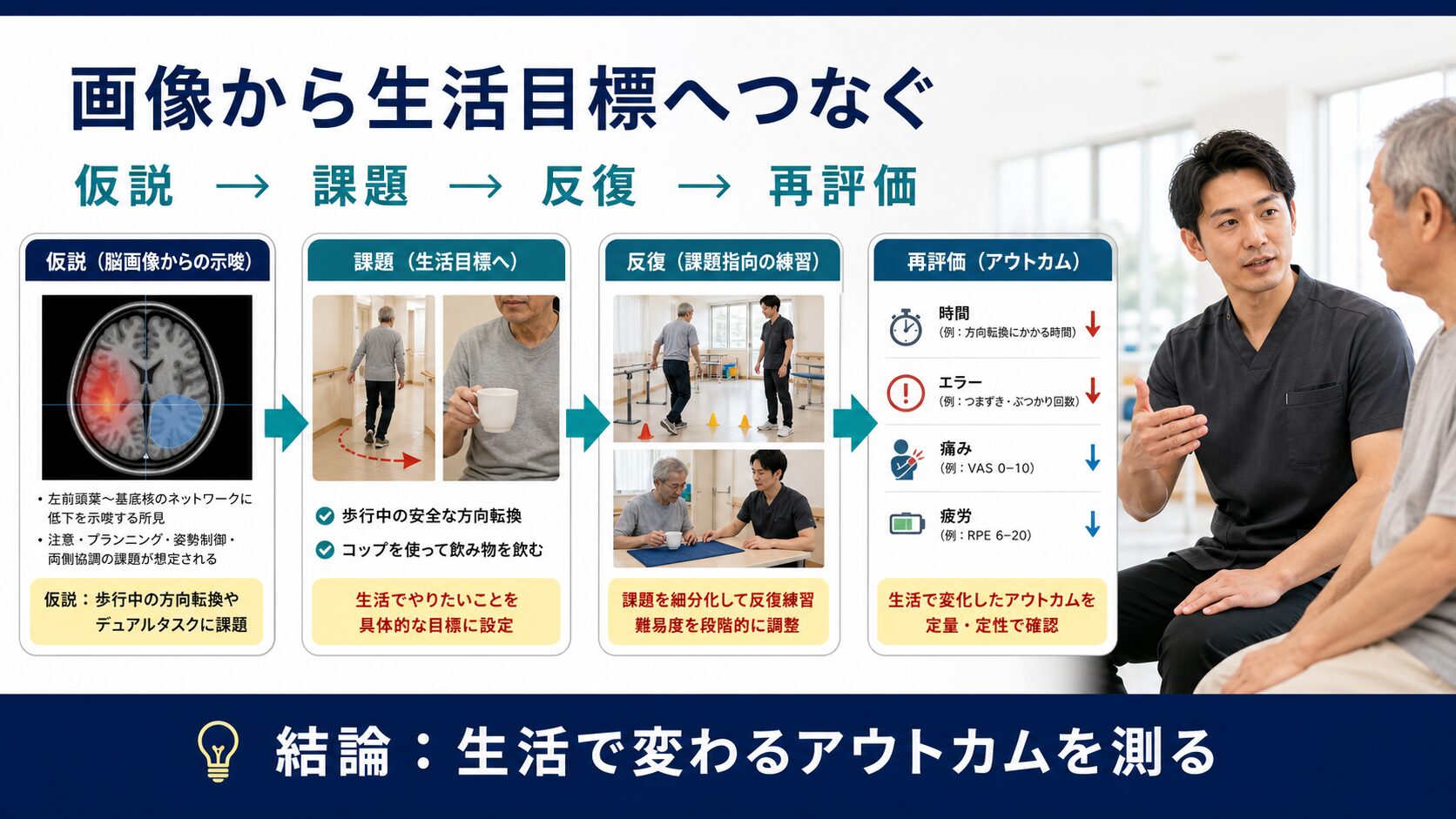 脳画像の情報を生活目標と再評価へつなげる介入設計の講義スライド