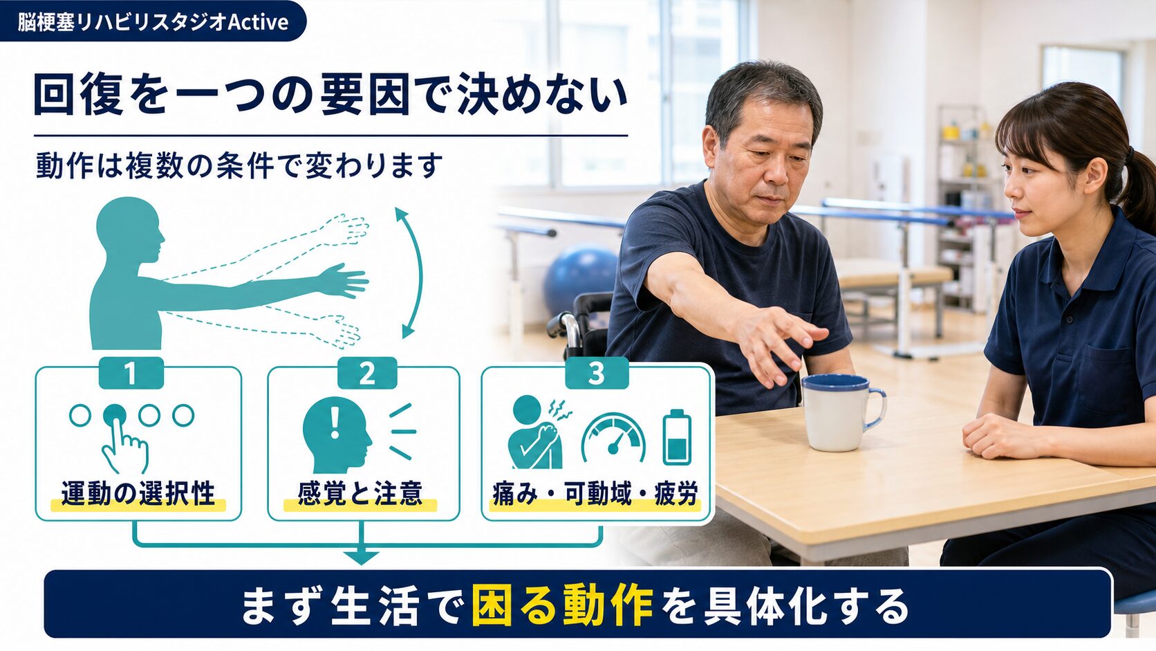 脳卒中後の麻痺の回復を運動の選択性、感覚と注意、痛みや可動域や疲労に分けて考える図解