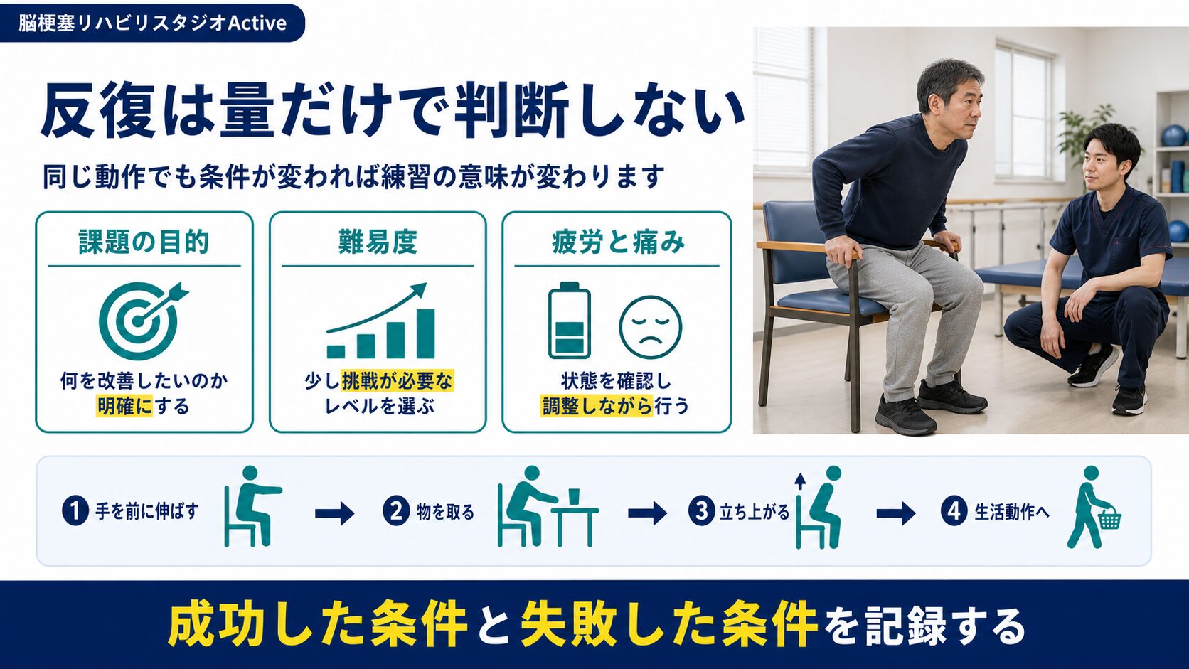 脳卒中後の反復練習を目的、難易度、疲労と痛みの条件で調整する図解