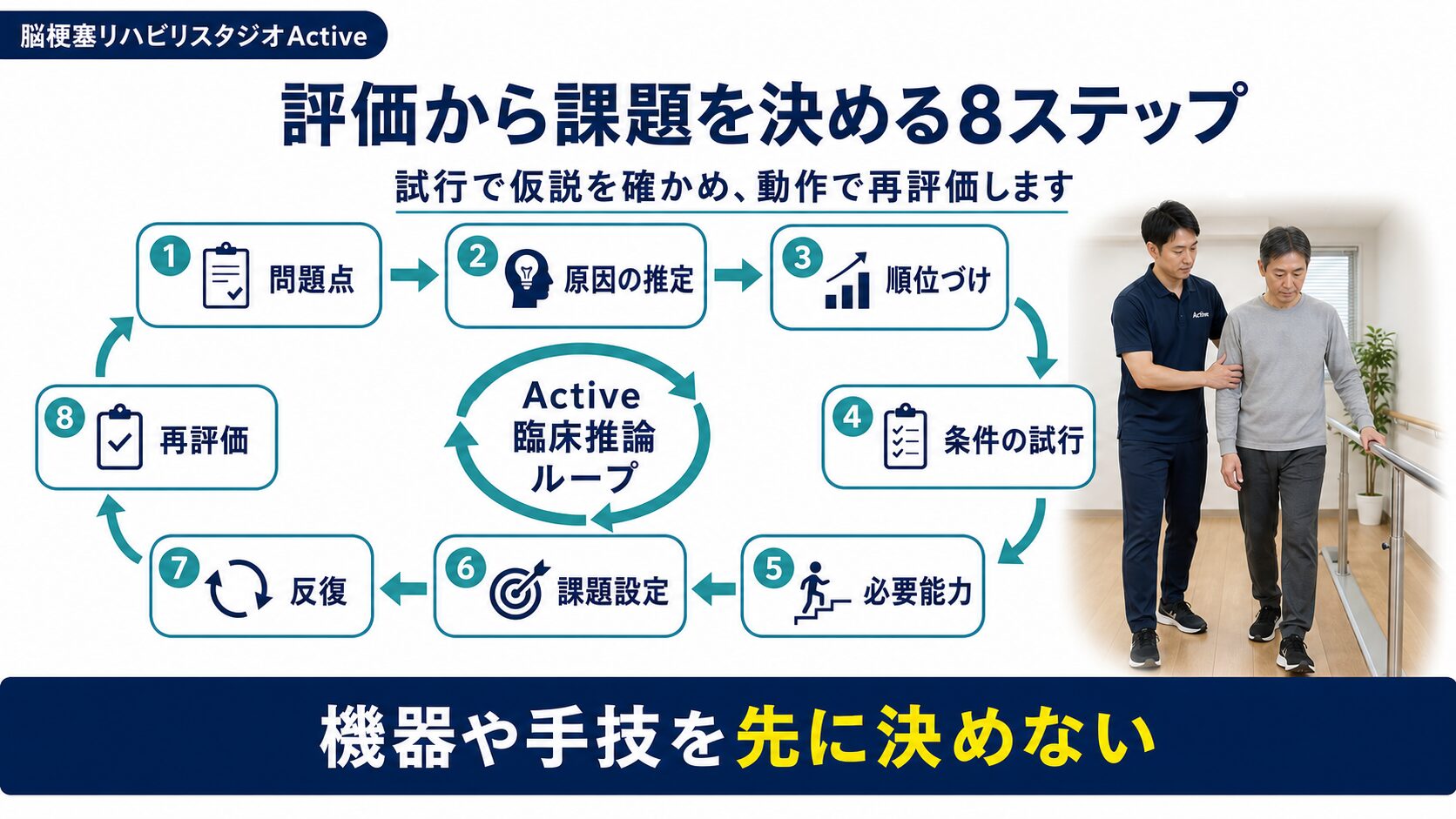 脳卒中後の麻痺に対して問題点、原因推定、条件の試行、課題設定、再評価を循環させる8ステップ図解