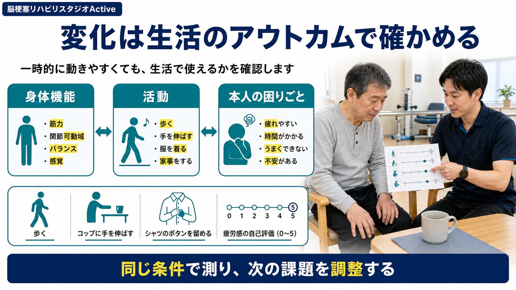 脳卒中後の麻痺の変化を身体機能、活動、本人の困りごとで再評価する図解