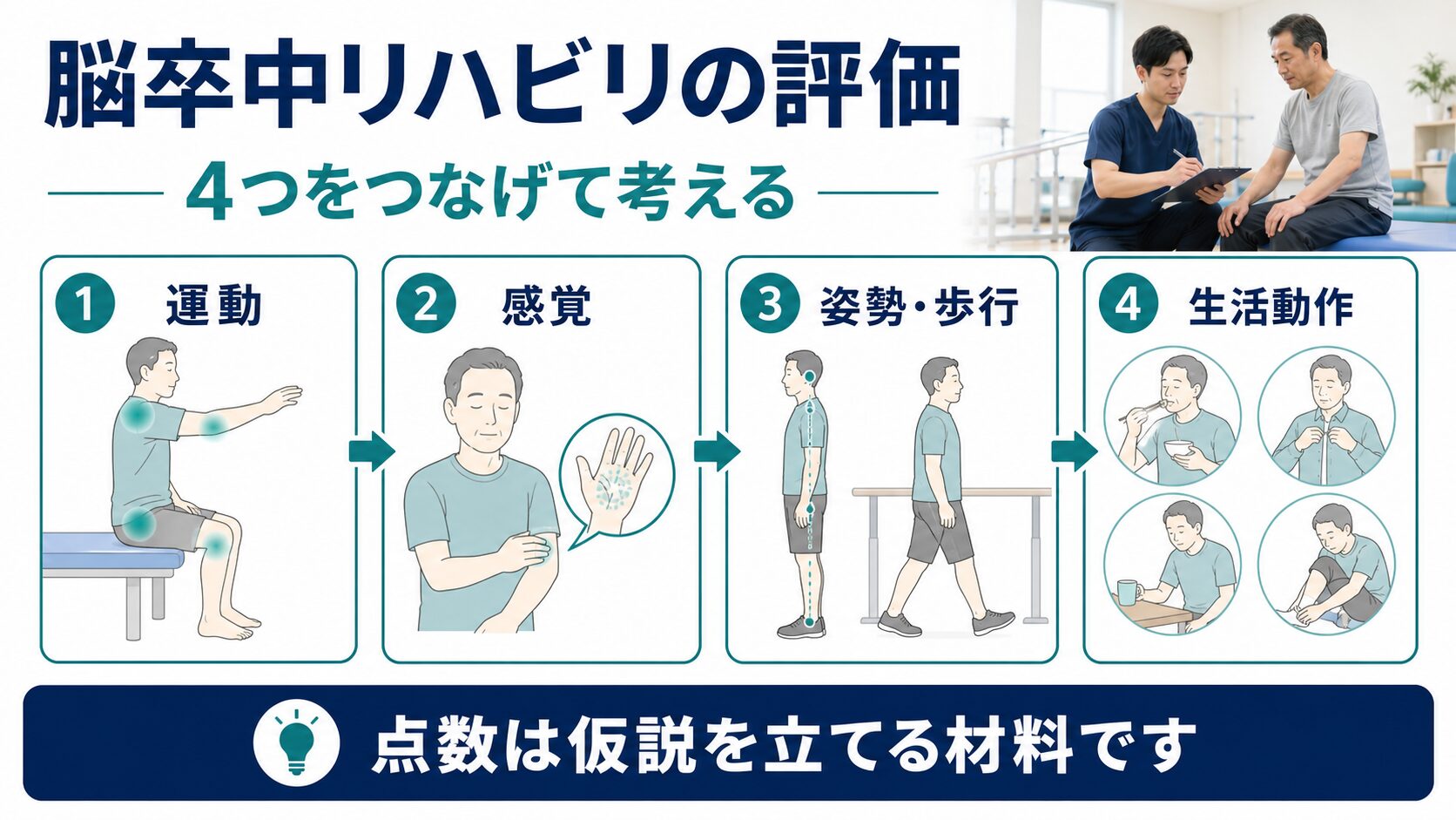 脳卒中リハビリの評価を運動、感覚、姿勢歩行、生活動作の4つに整理する図解