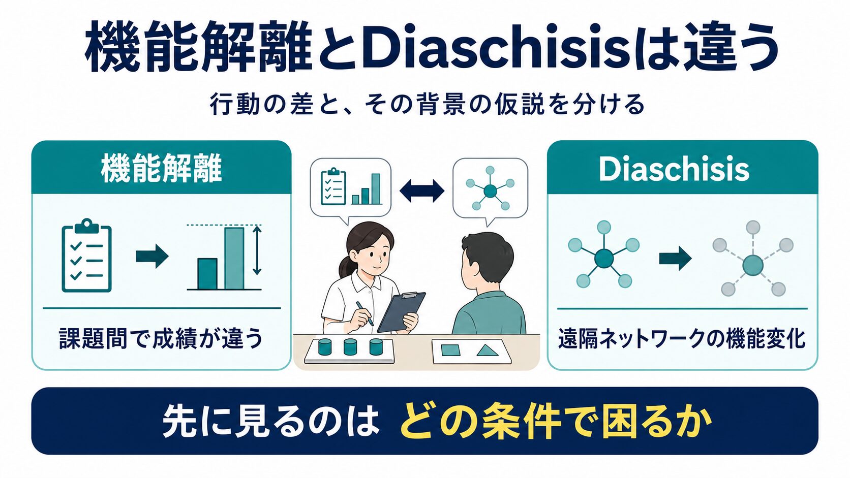 機能解離とディアスキシスの違いを評価と病態仮説に分けて示す図解