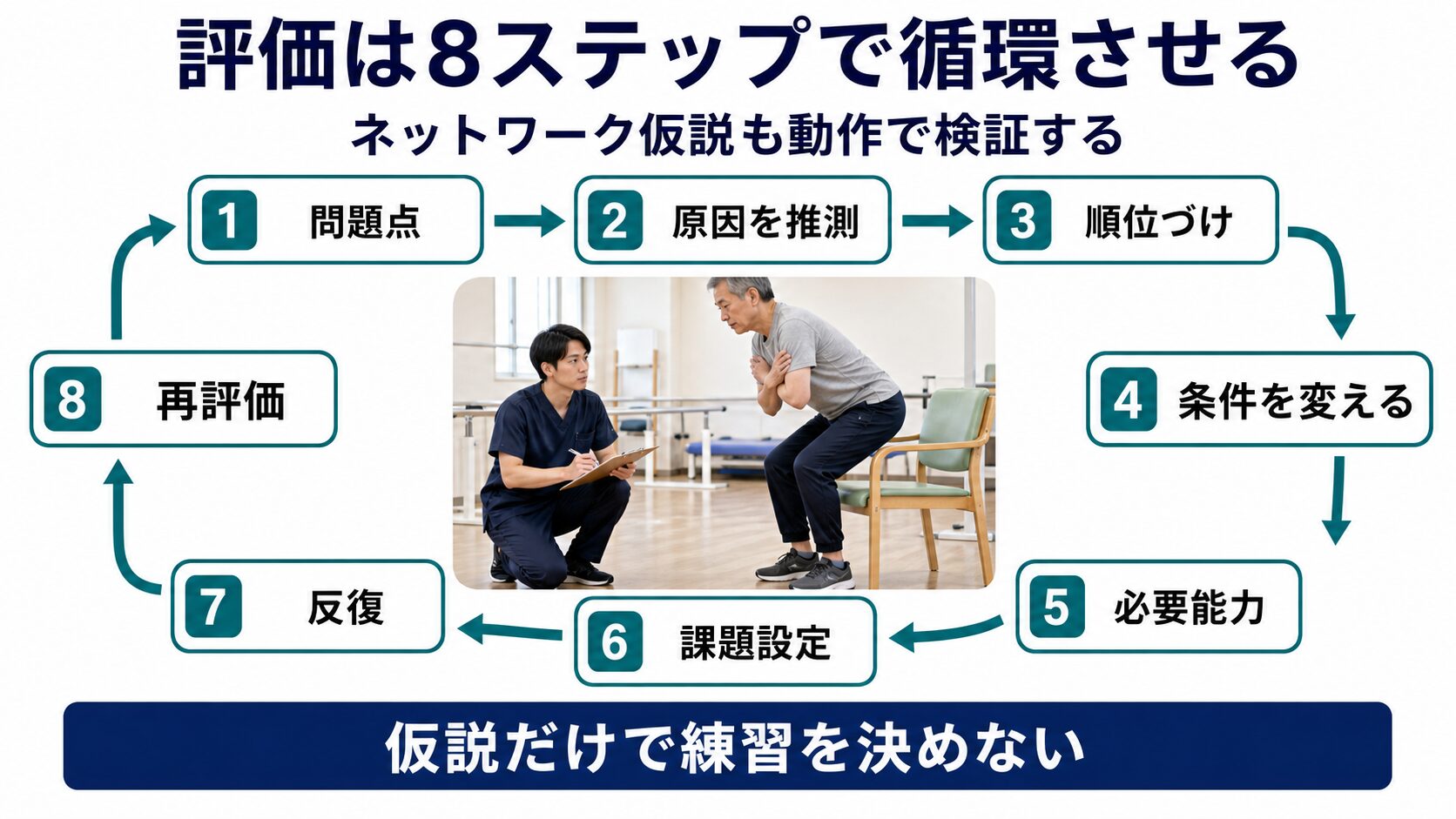 脳卒中後の動作問題を評価し仮説検証から再評価へ進む8ステップの図解
