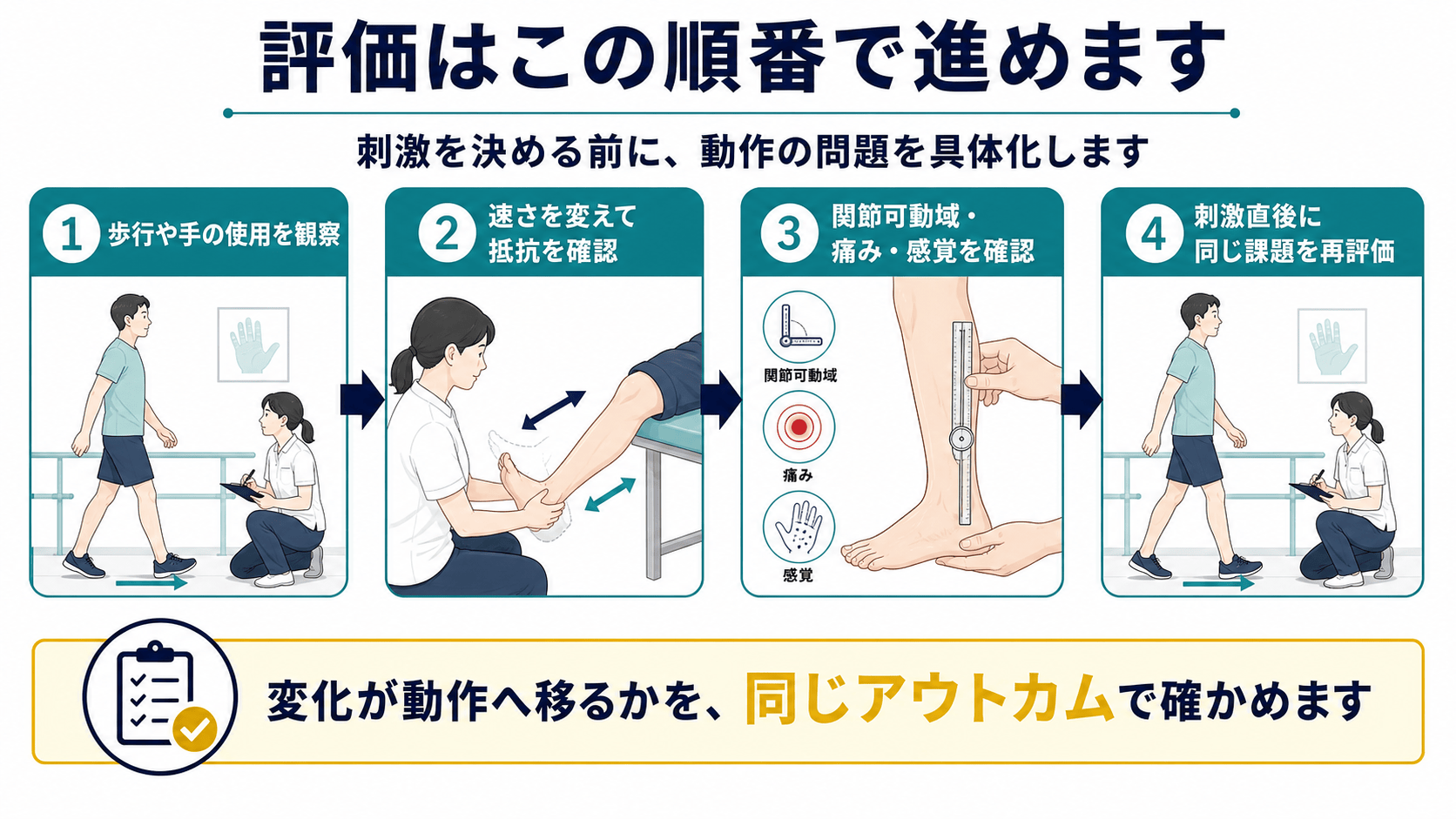 脳卒中後の振動刺激を検討する前の評価順序を示す図解
