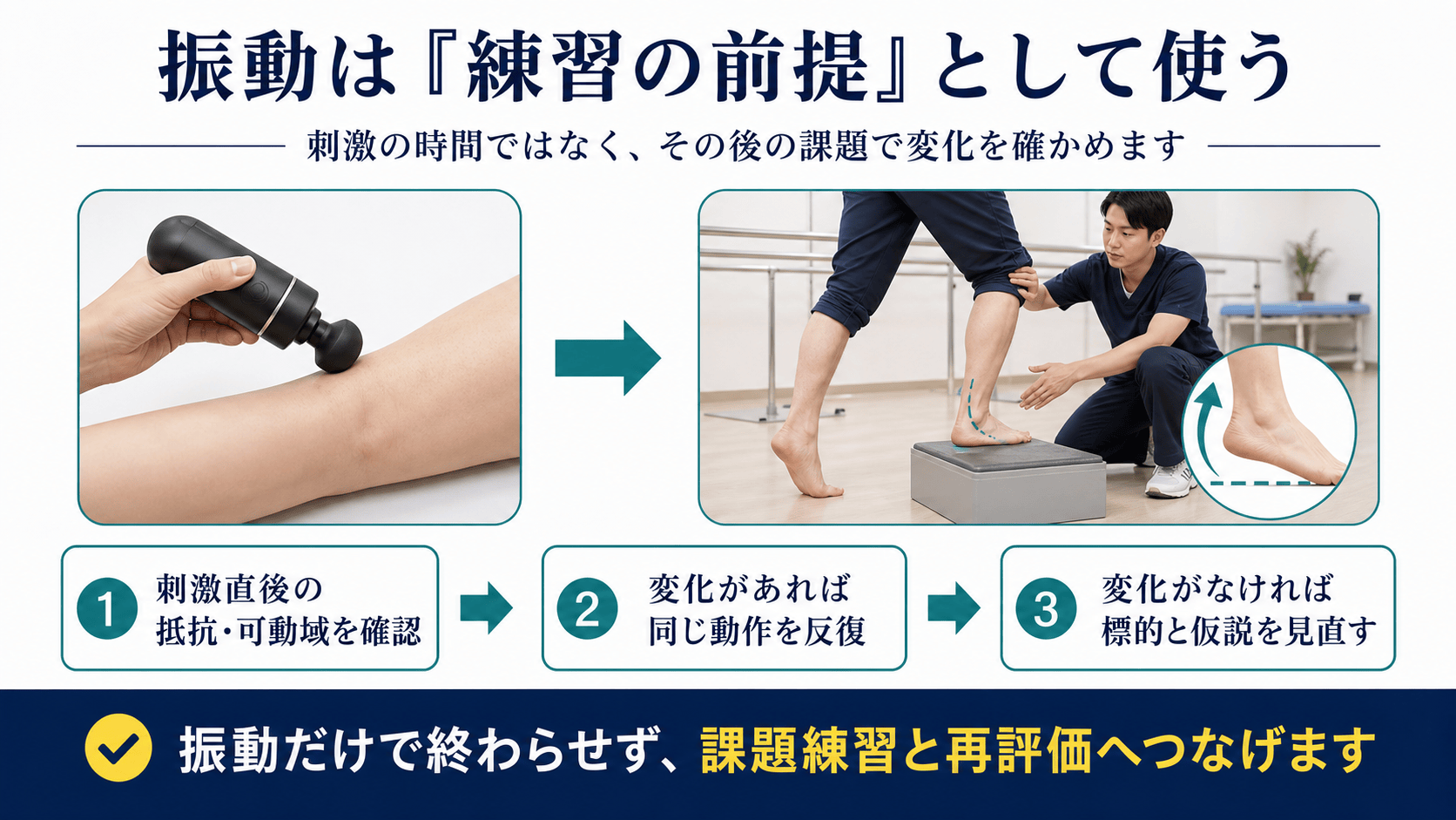 振動刺激を課題練習と再評価につなげる脳卒中リハビリの図解