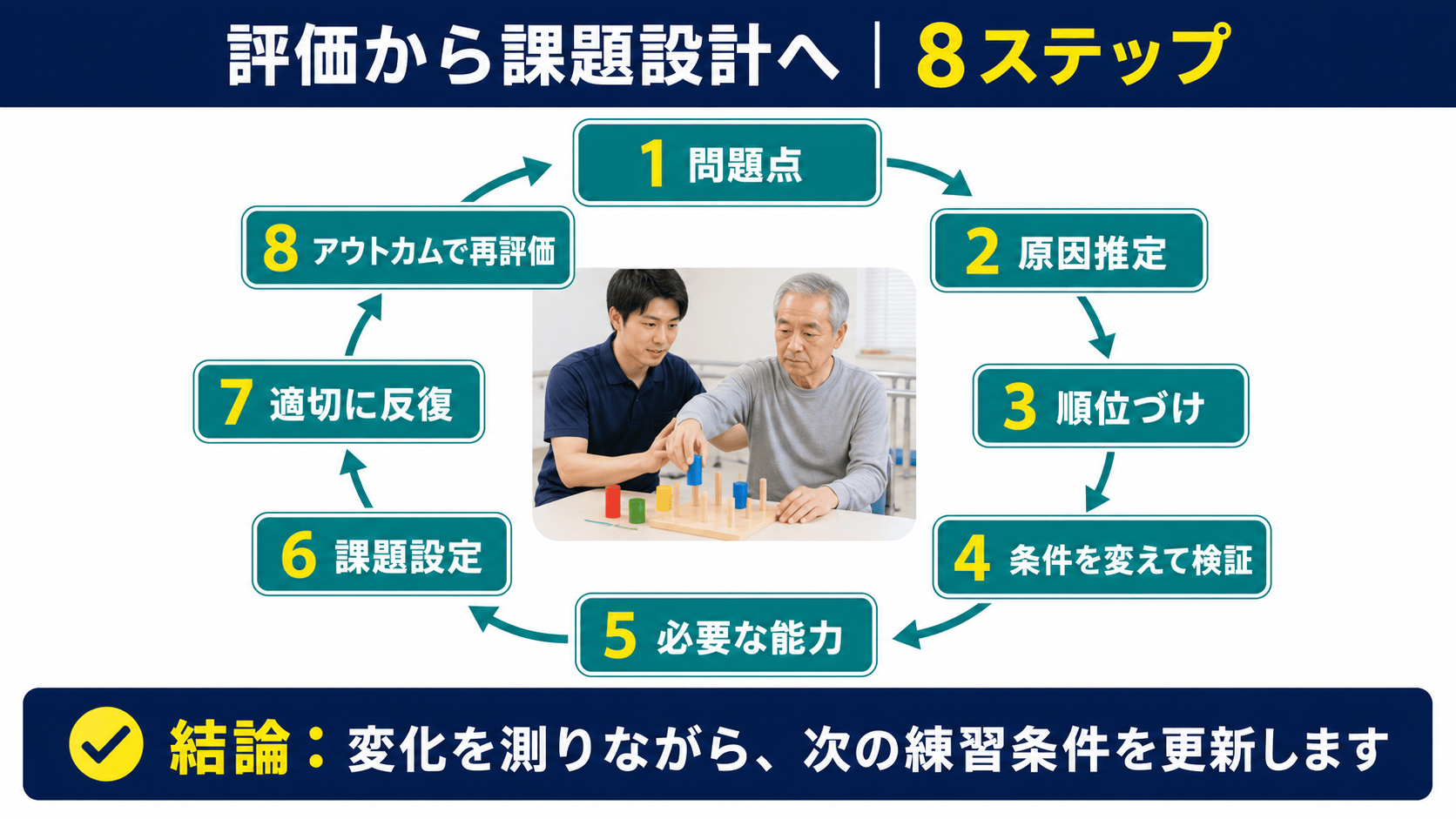 脳卒中リハビリで評価から課題設定、反復、再評価へ進む8ステップ図解