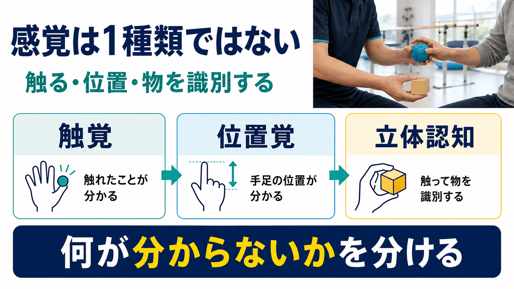 脳卒中後の感覚障害では触覚、位置覚、立体認知を分けて評価することを示す図解