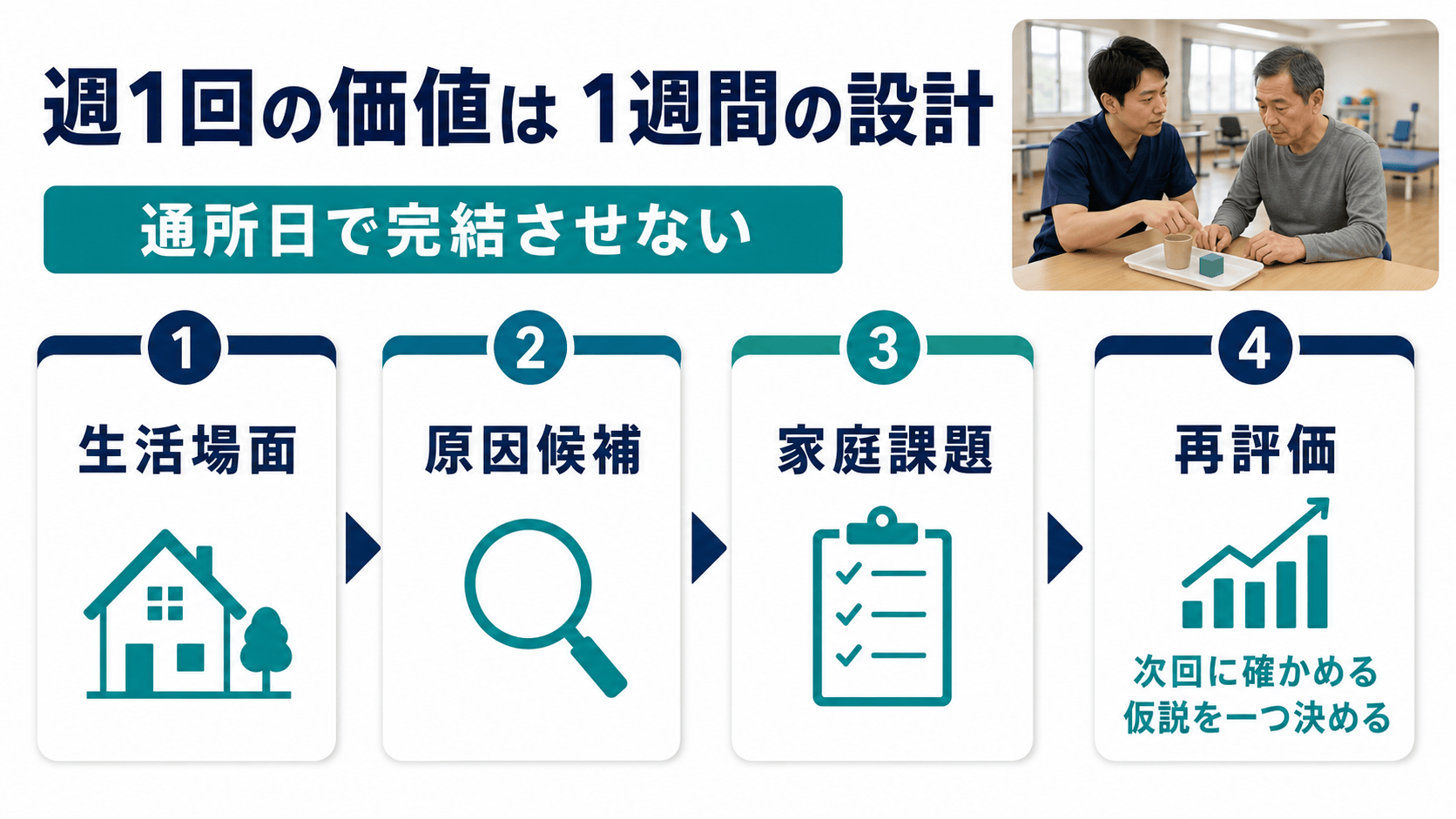 週1回の脳卒中リハビリを生活場面、原因候補、家庭課題、再評価で設計する図解