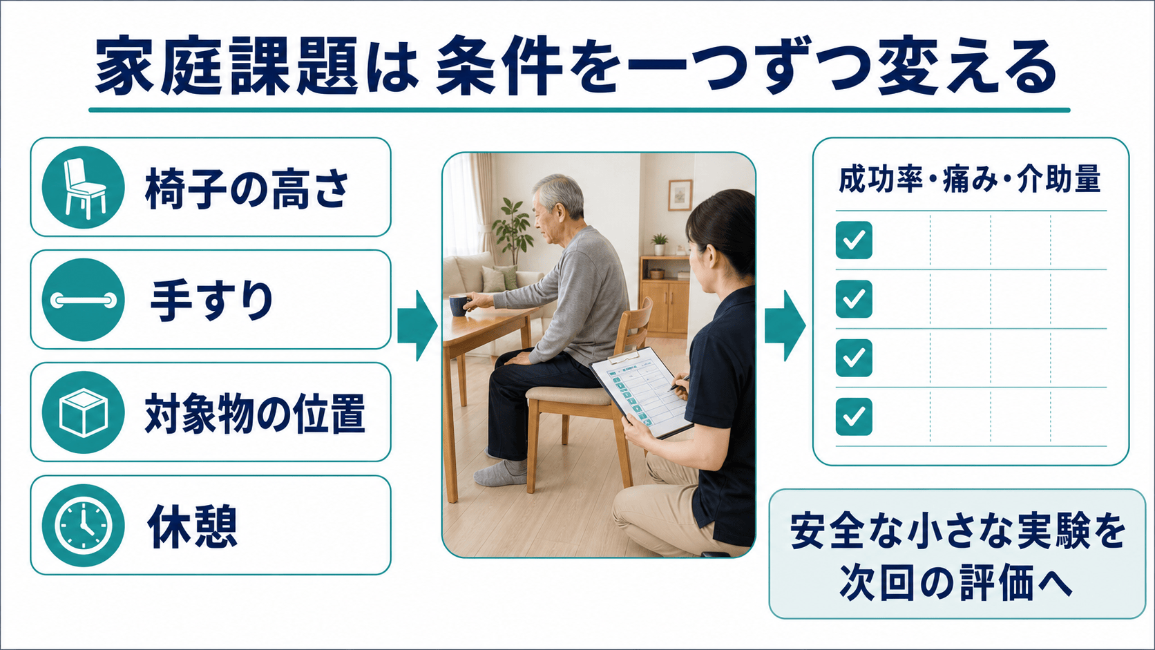 脳卒中後の家庭課題で椅子の高さや対象物の位置などを一つずつ変えて記録する図解