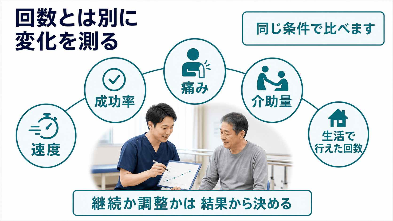 脳卒中リハビリの変化を速度、成功率、痛み、介助量、生活で行えた回数で測る図解