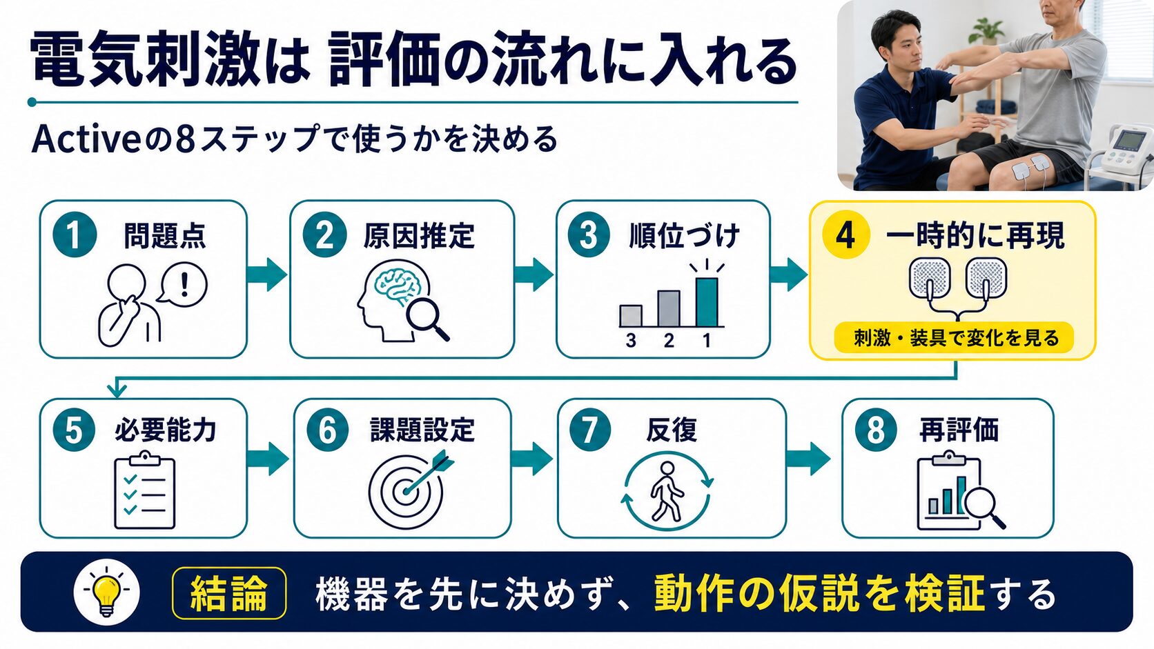 電気刺激を評価、仮説検証、課題設定、反復、再評価へつなげる8ステップ図解