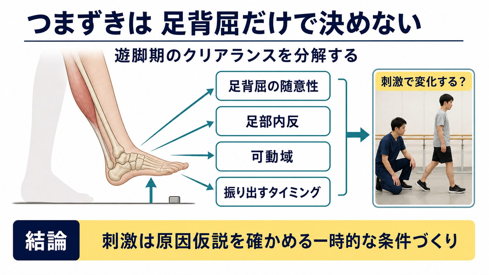 つま先が引っかかる歩行を足背屈、内反、可動域、タイミングに分ける図解