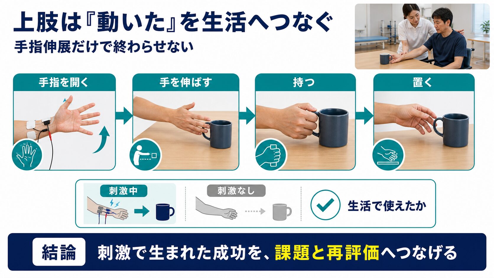 上肢電気刺激を手指伸展、リーチ、把持、リリースの生活課題へつなげる図解