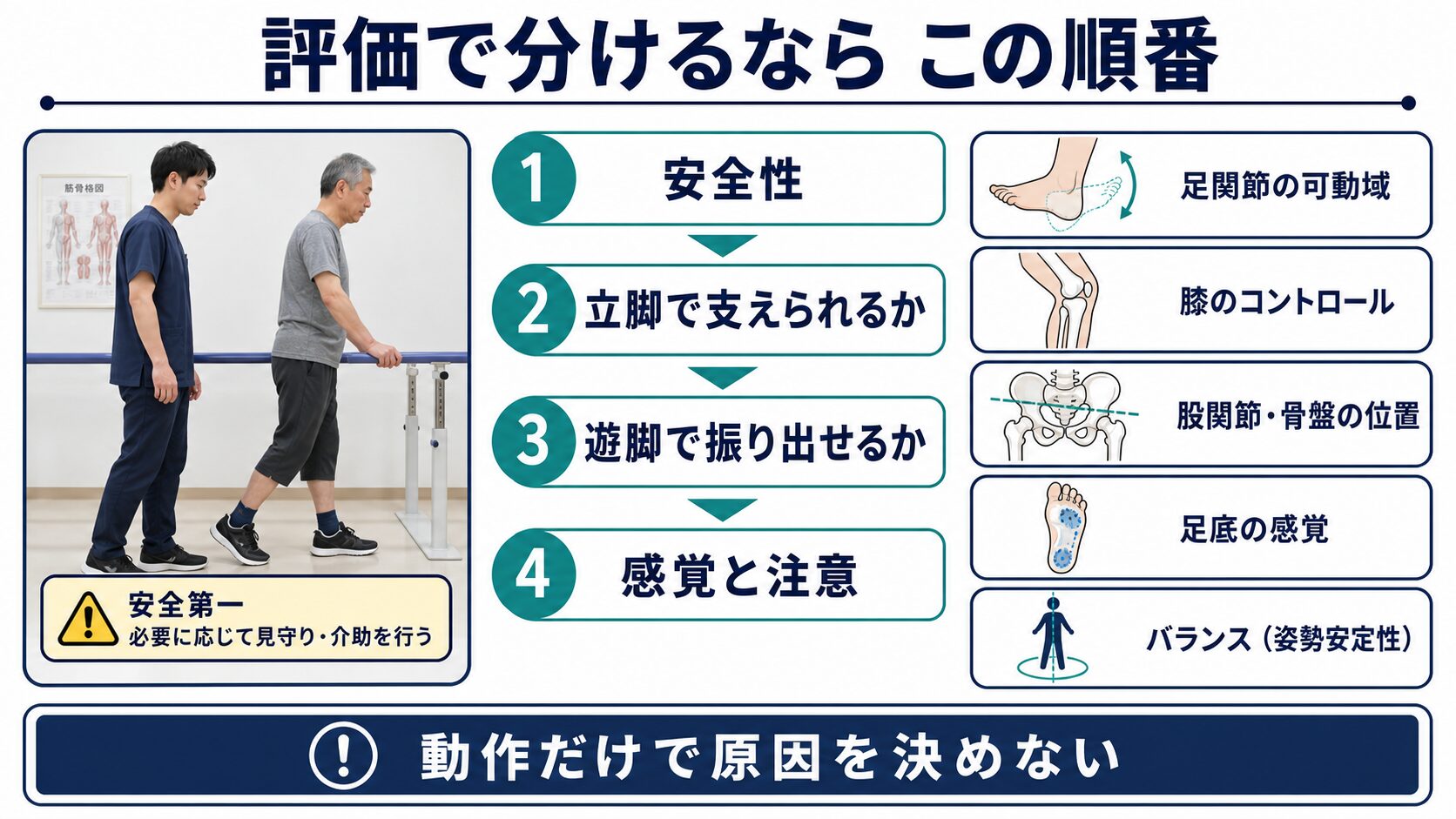 重度麻痺の歩行を安全性、立脚、遊脚、感覚と注意の順に評価する図解