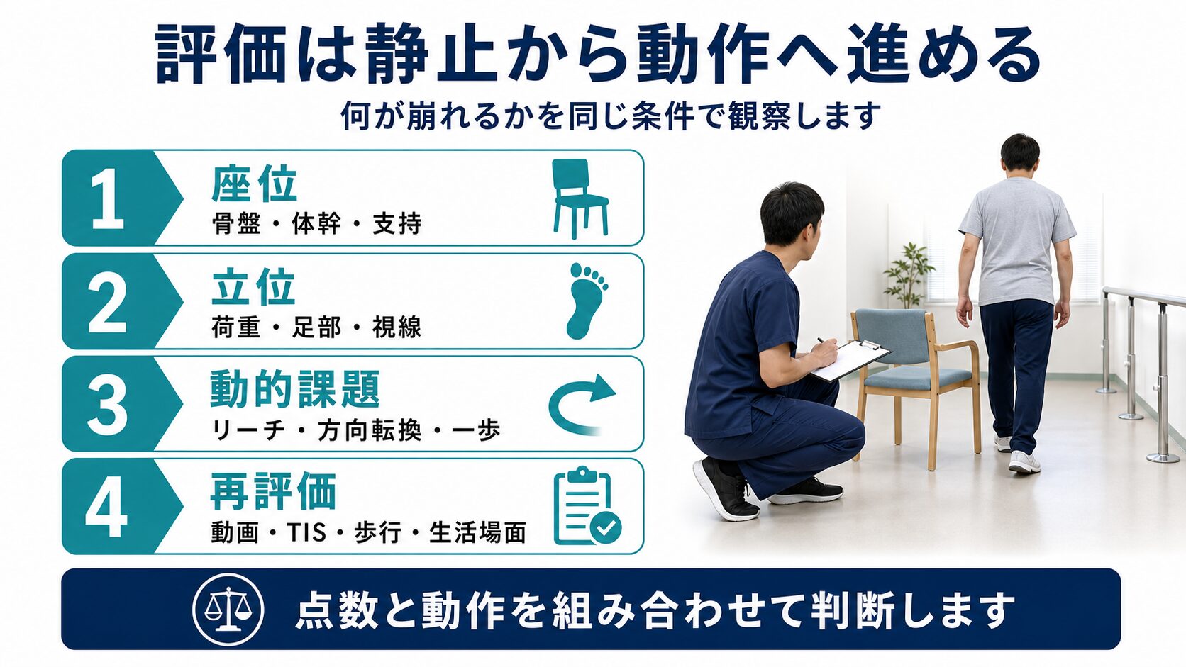 脳卒中後の姿勢制御を座位、立位、動的課題、再評価の順に評価する図解