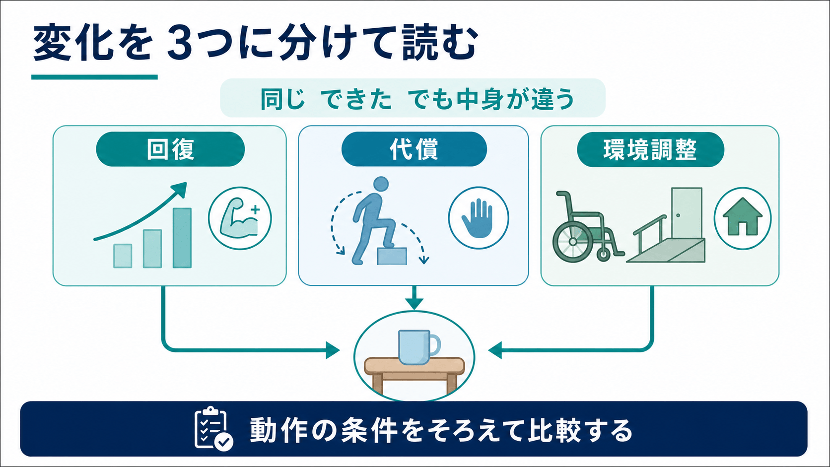 脳卒中後の変化を回復、代償、環境調整に分けて評価する図解